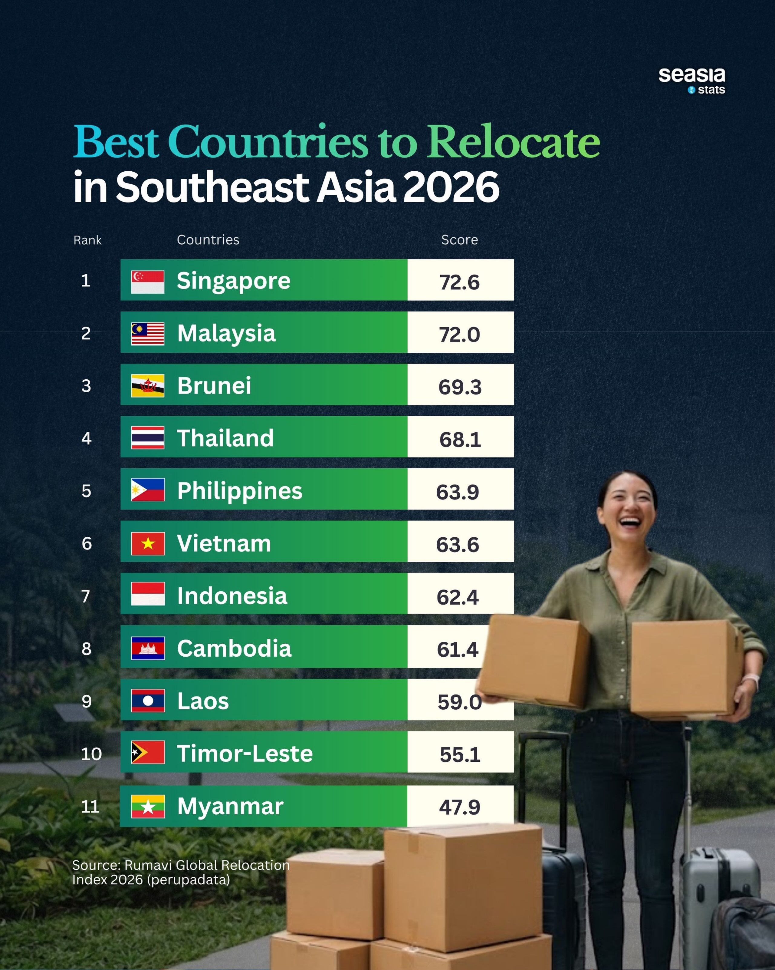 Best Southeast Asian Countries to Relocate to in 2026