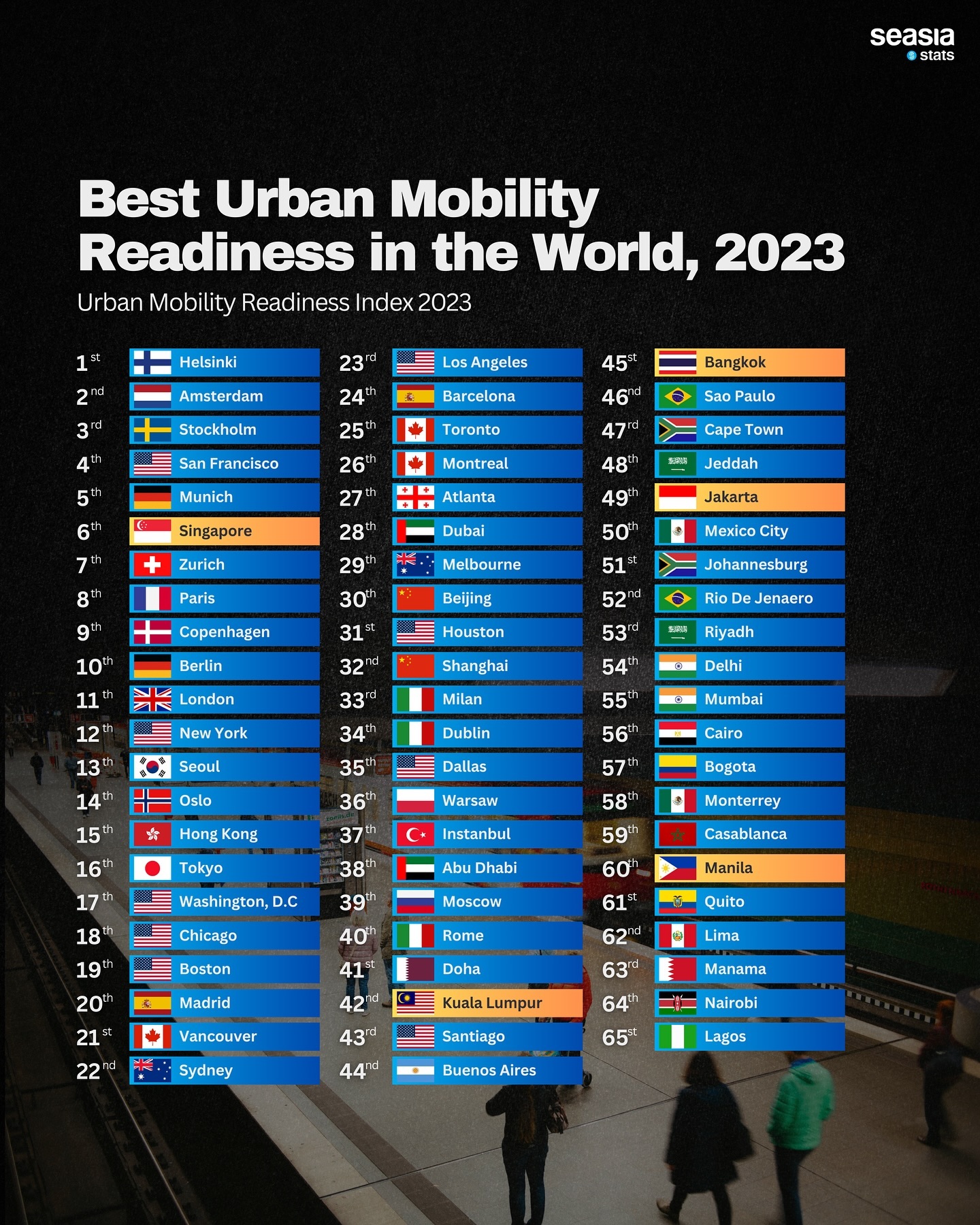 Best Urban Mobility Readiness in the World, 2023