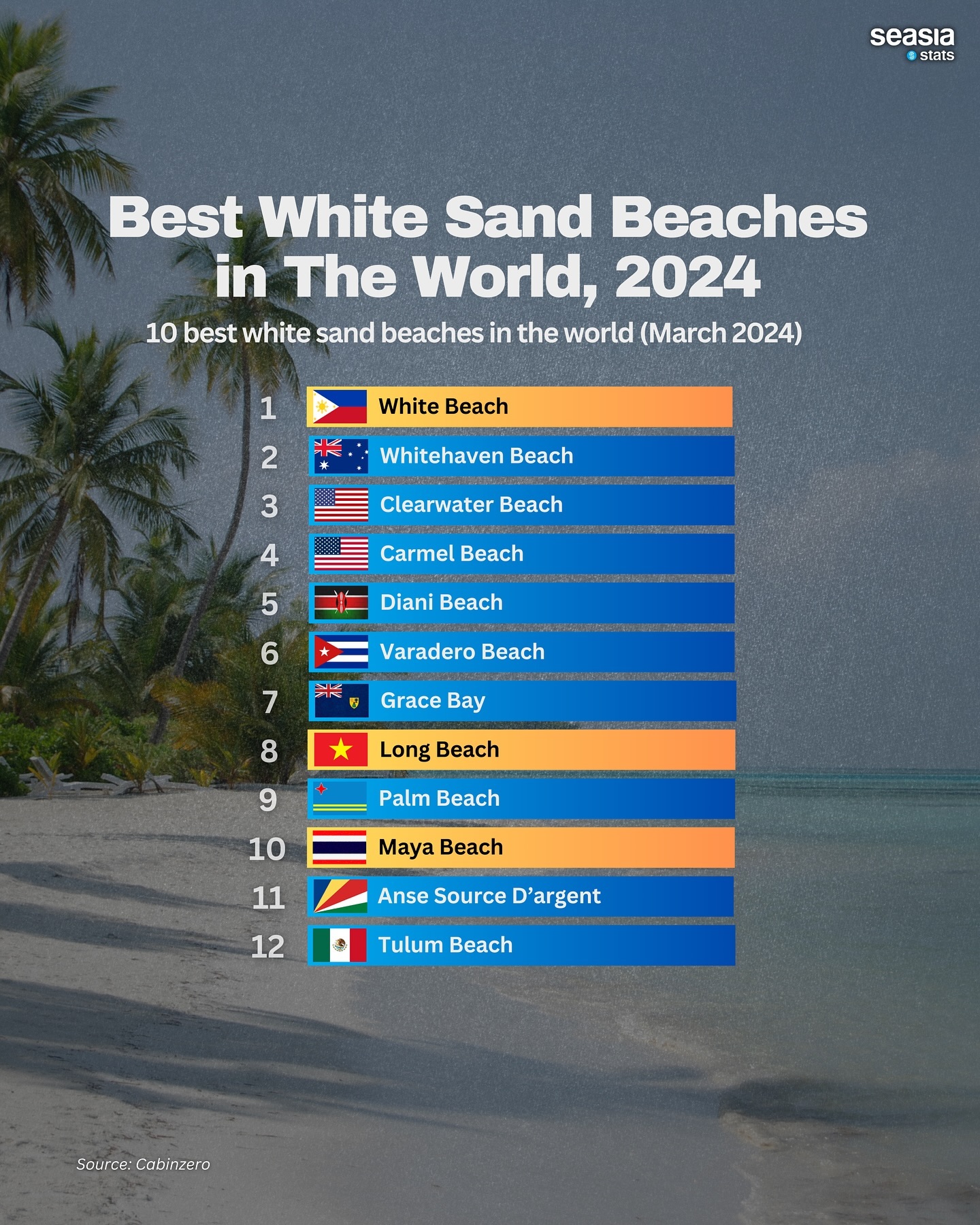 Best White Sand Beaches in the World, 2024