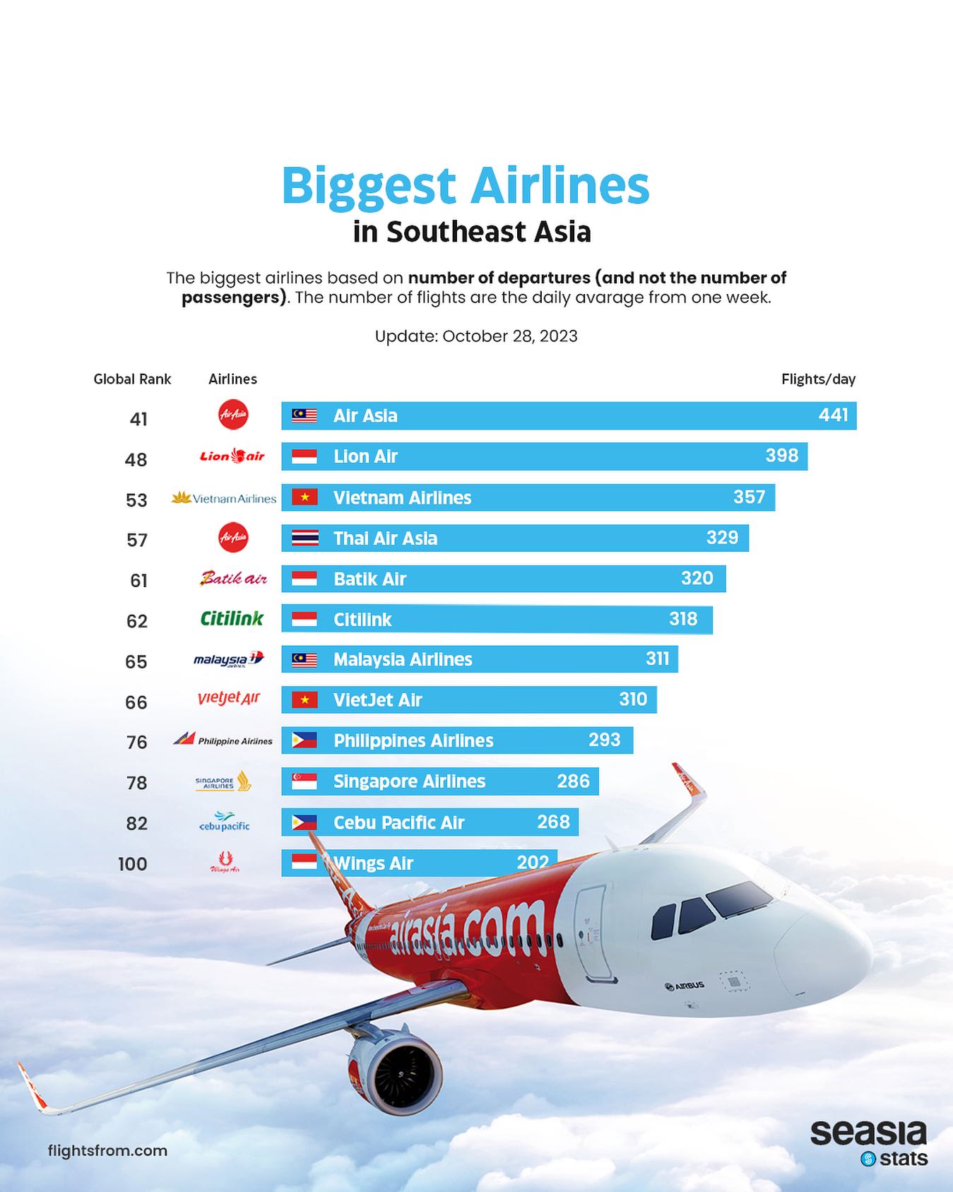 Biggest Airlines in Southeast Asia, 2023