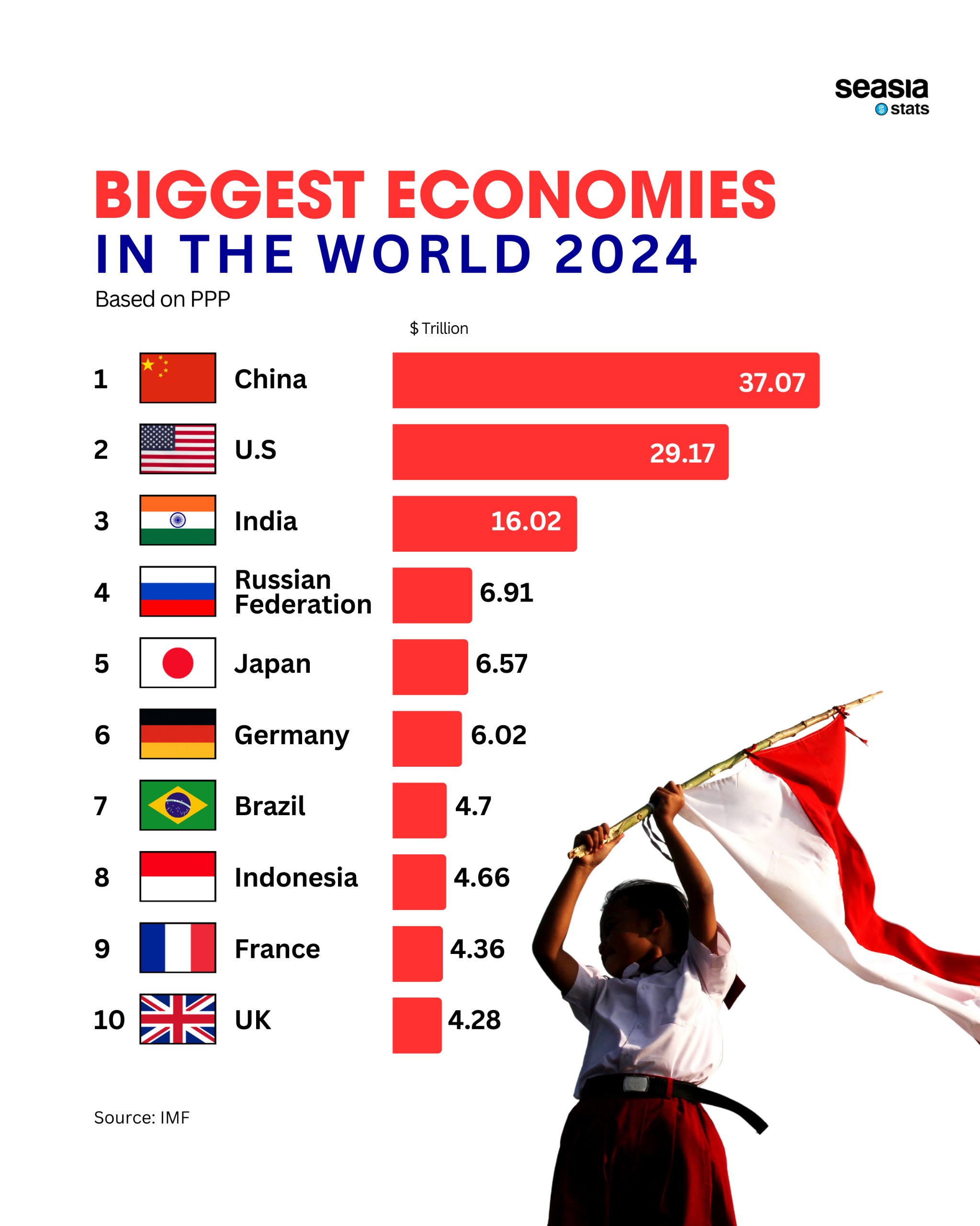 Biggest Economies in the World, 2024