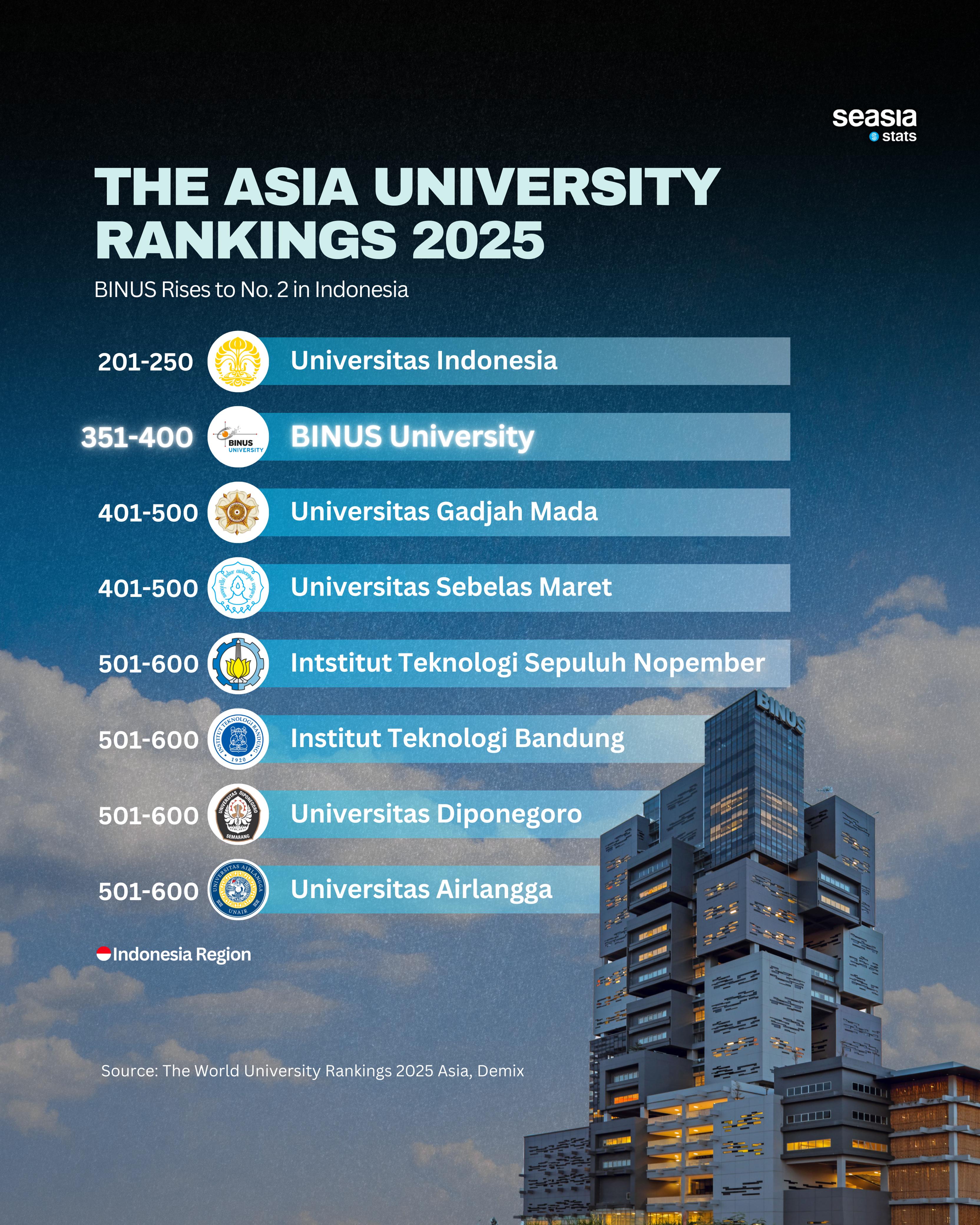 BINUS University Rises in Times Higher Education Asia University Rankings 2025
