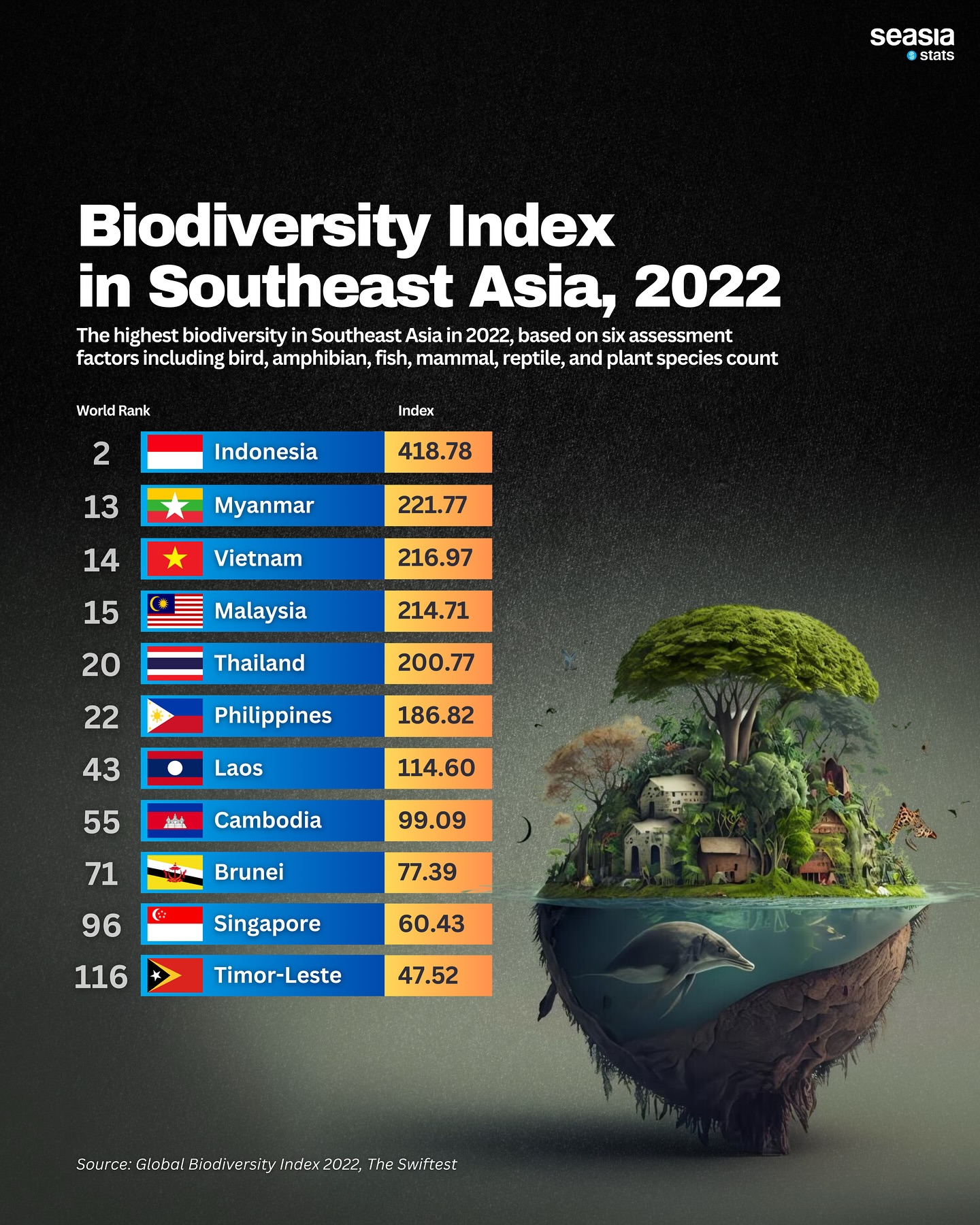Biodiversity Index in Southeast Asia, 2022