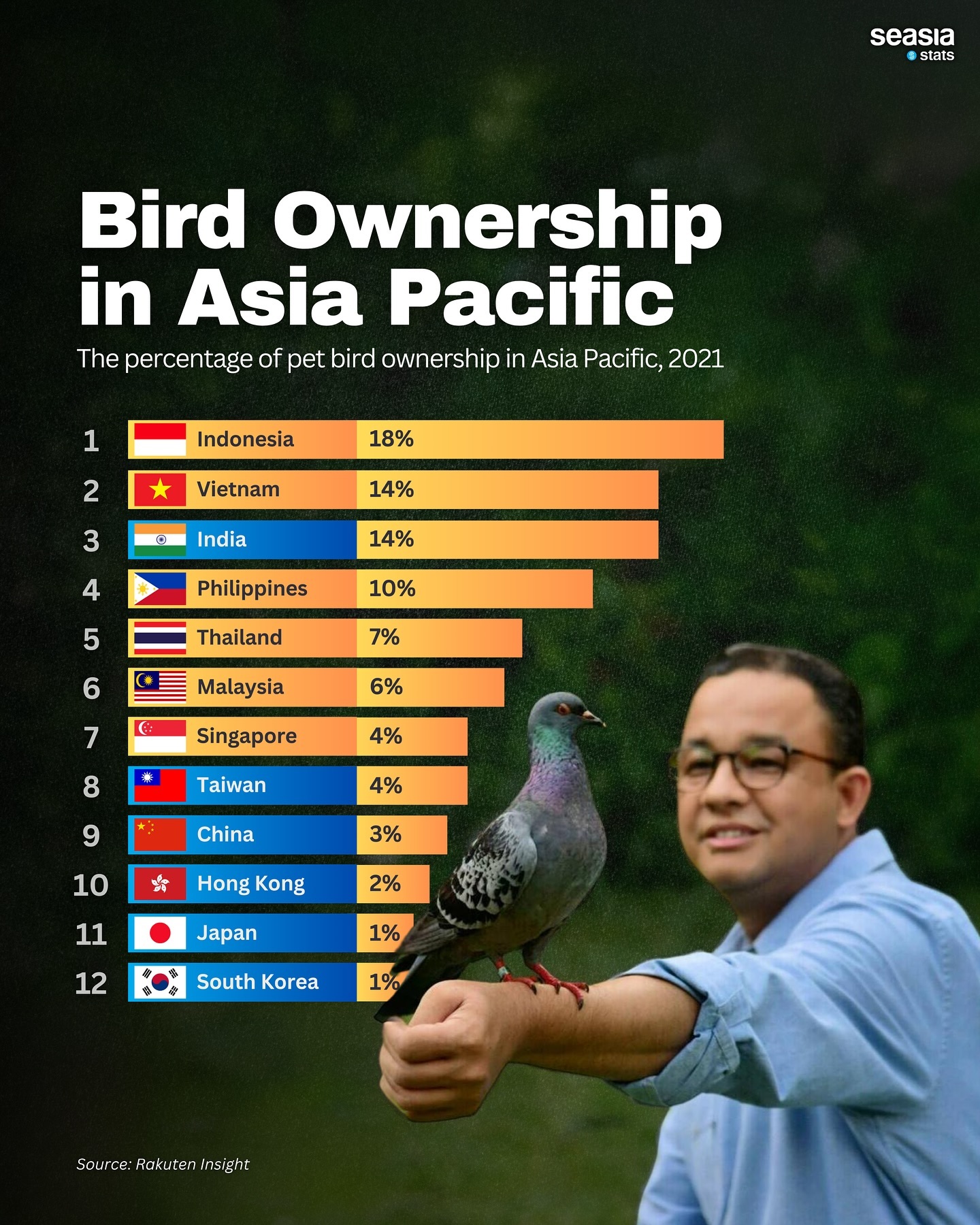 Bird Ownership in Asia Pacific, 2021