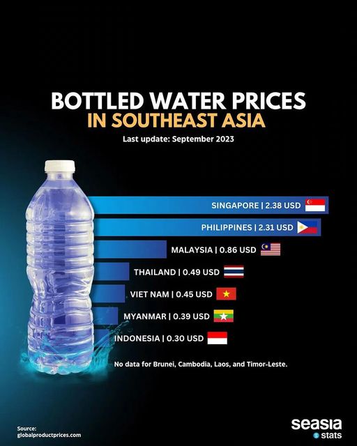 Bottled Water Prices in Southeast Asia