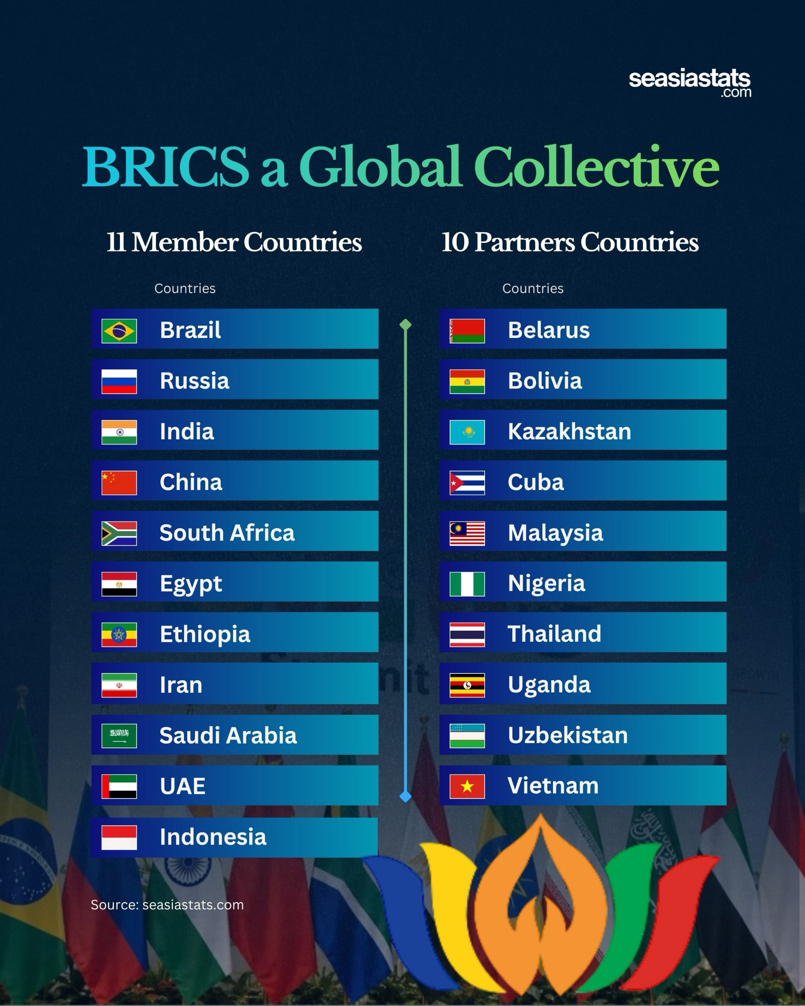 BRICS Member and Partner Countries
