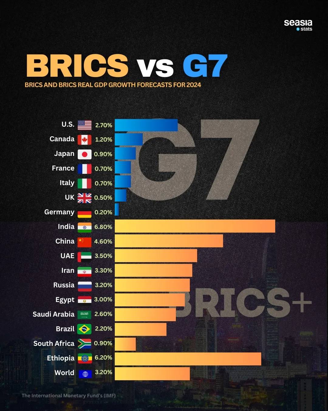 BRICS vs G7