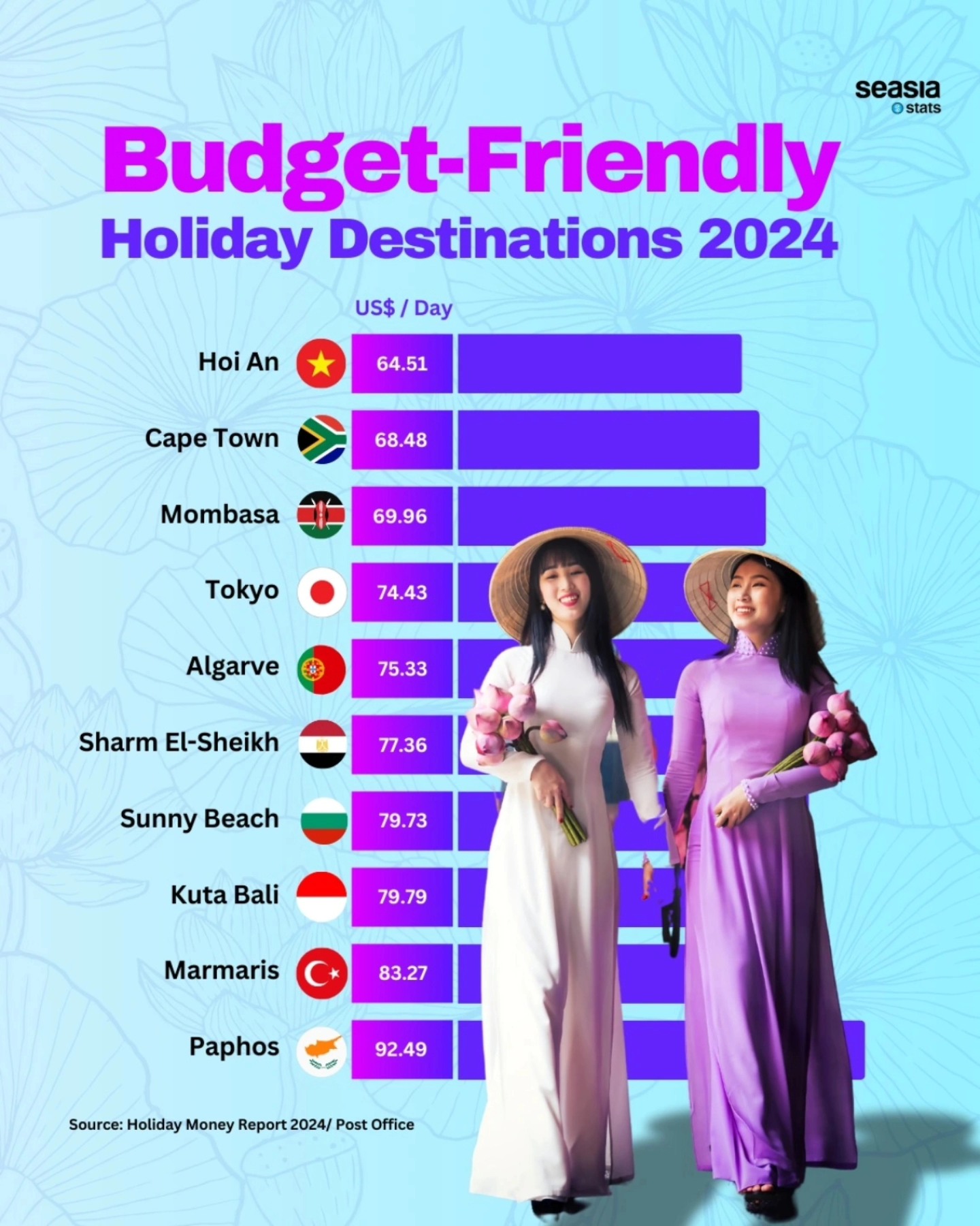 Budget Friendly Holiday Destinations, 2024