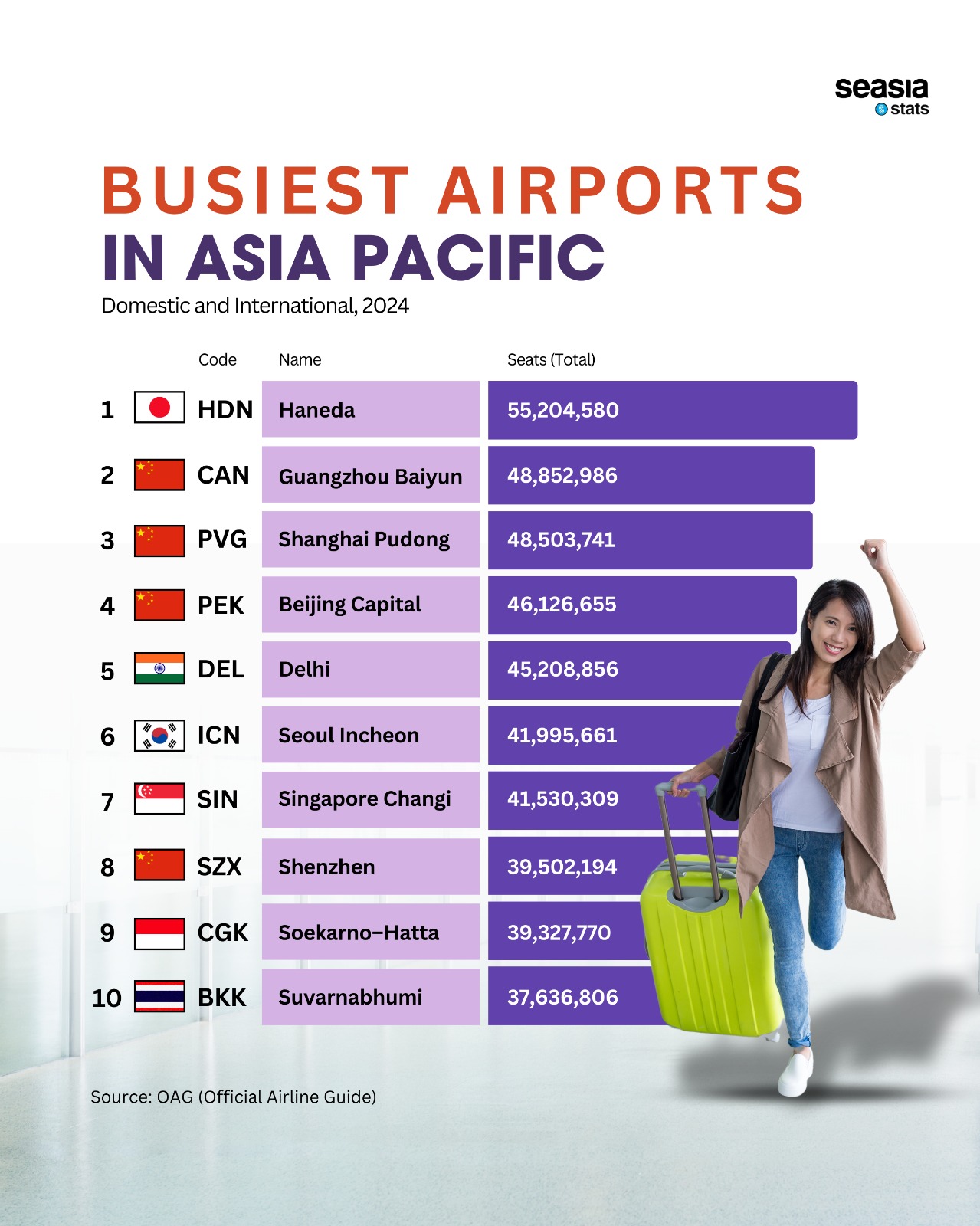 Busiest Airports in Asia Pacific, 2024