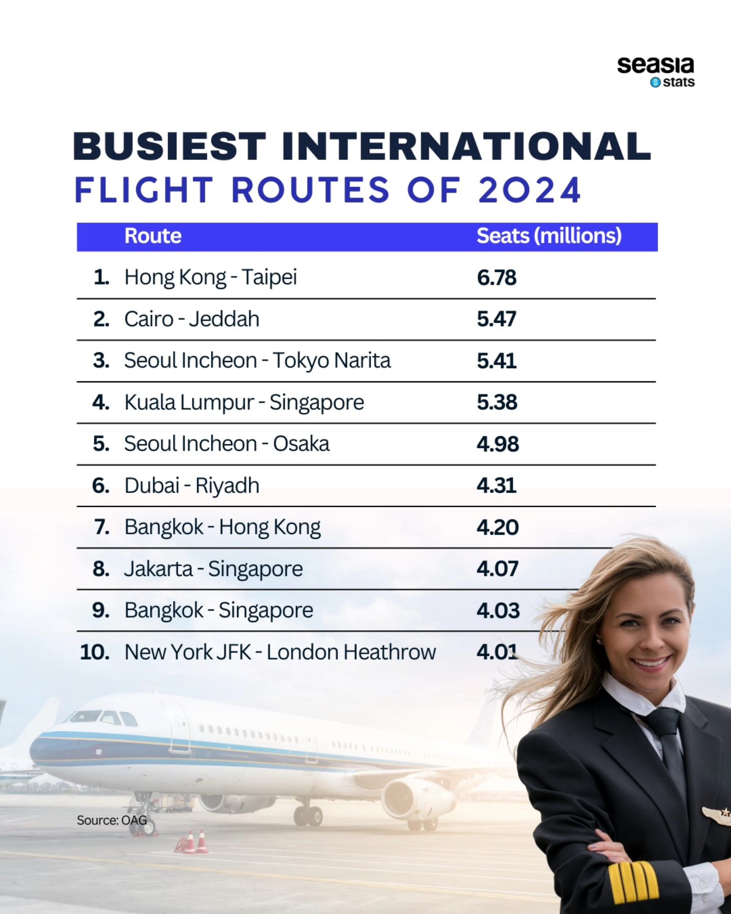 Busiest International Flight Routes of 2024