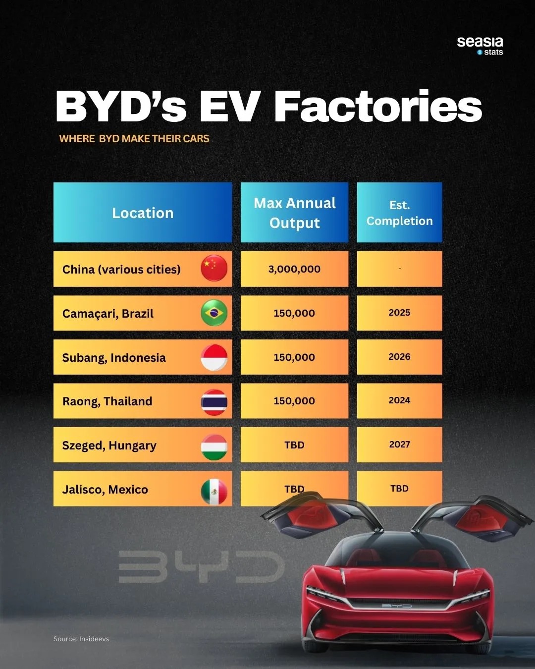 BYD's EV Factories