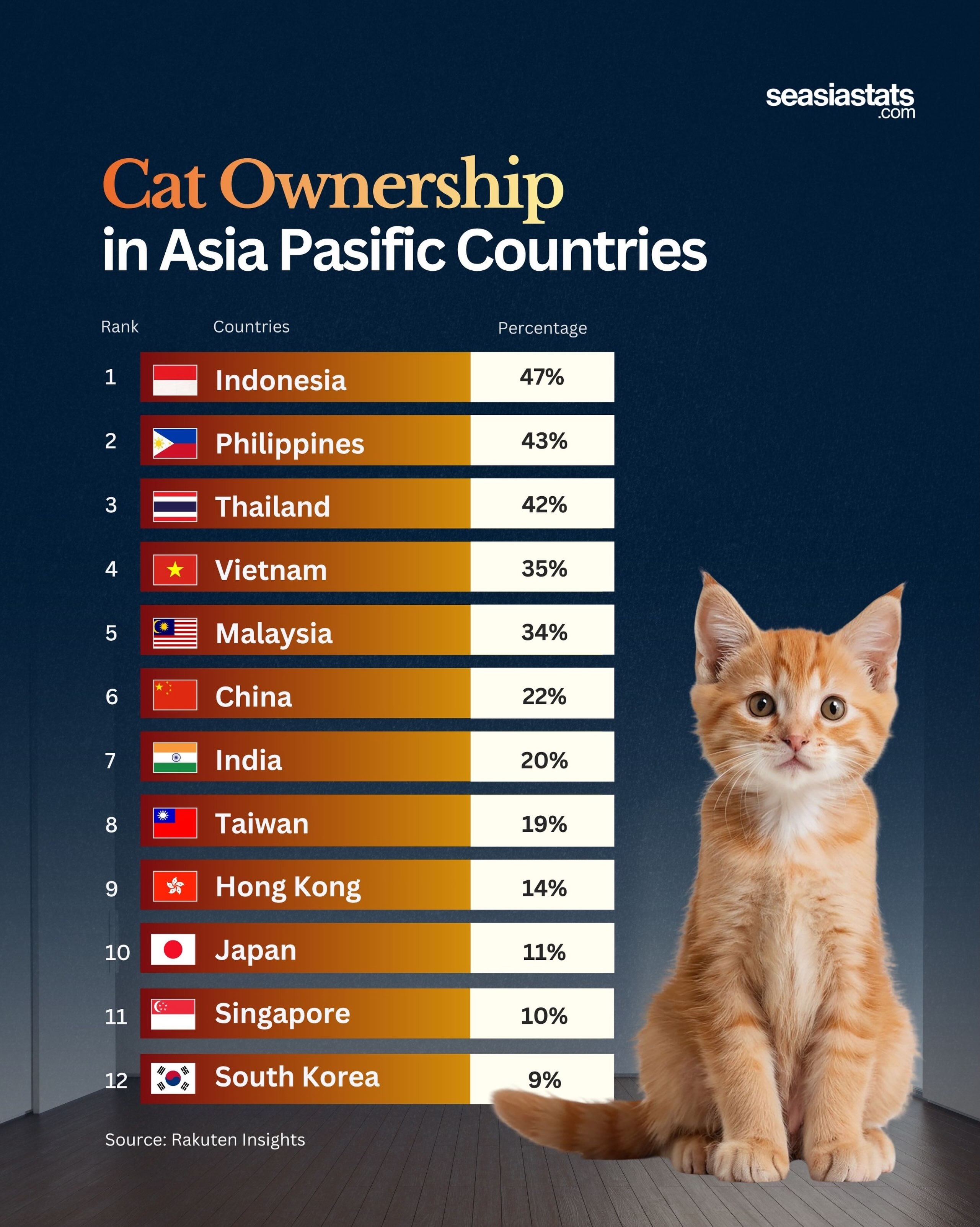 Cat Ownership Across Asia-Pacific Countries
