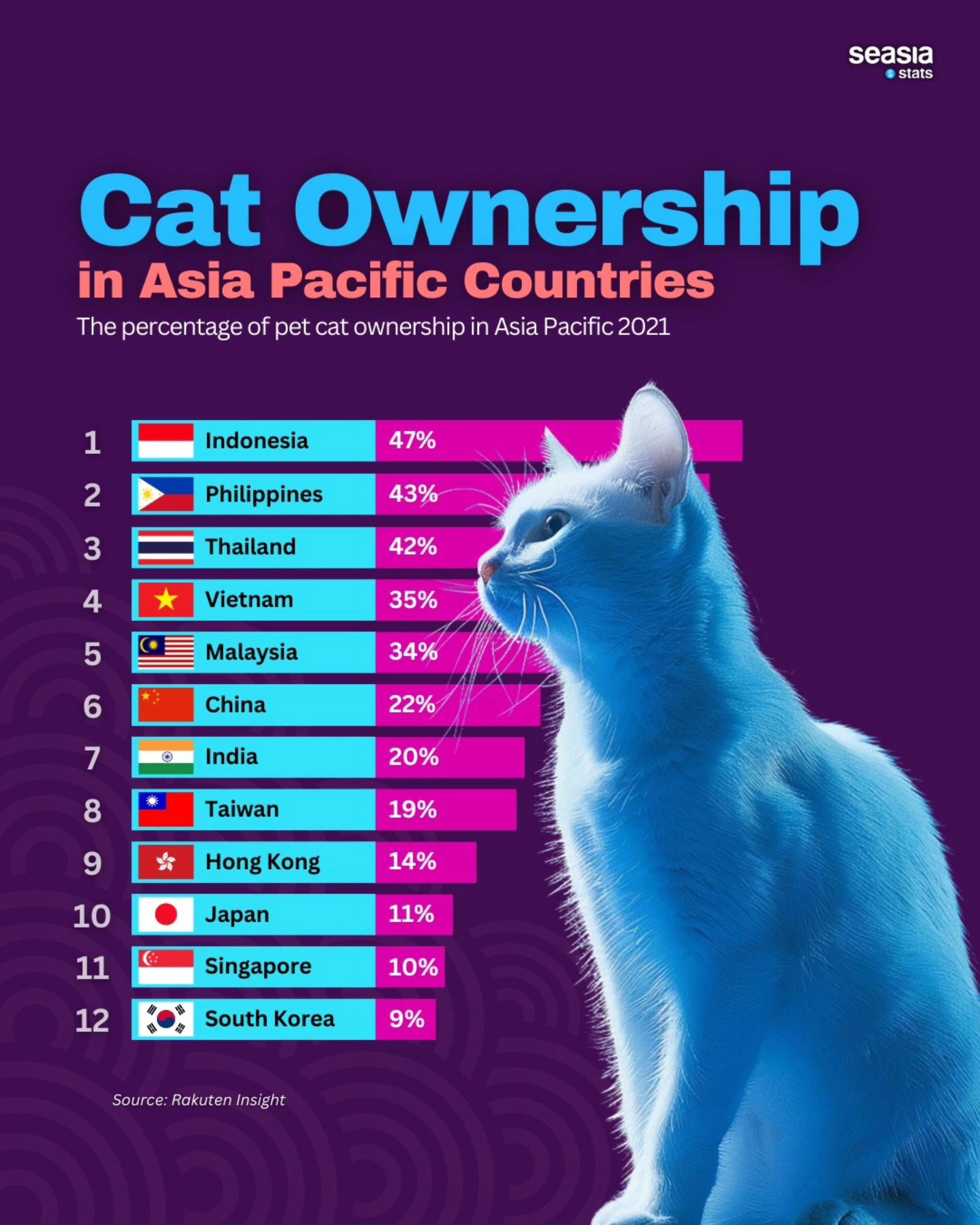 Cat Ownership in Asia Pacific Countries, 2021