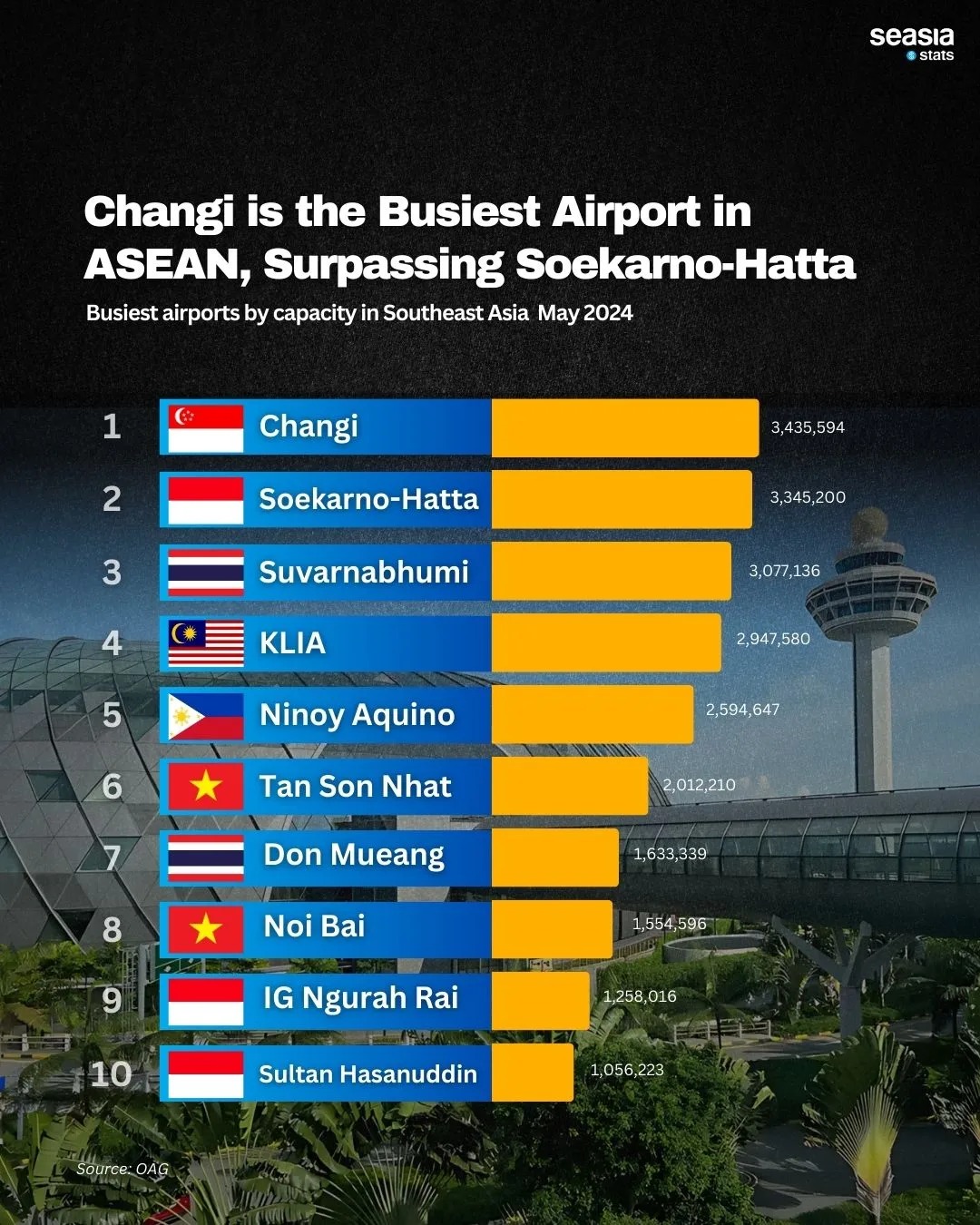 Changi is the Busiest Airport in ASEAN, Surpassing Soekarno-Hatta!