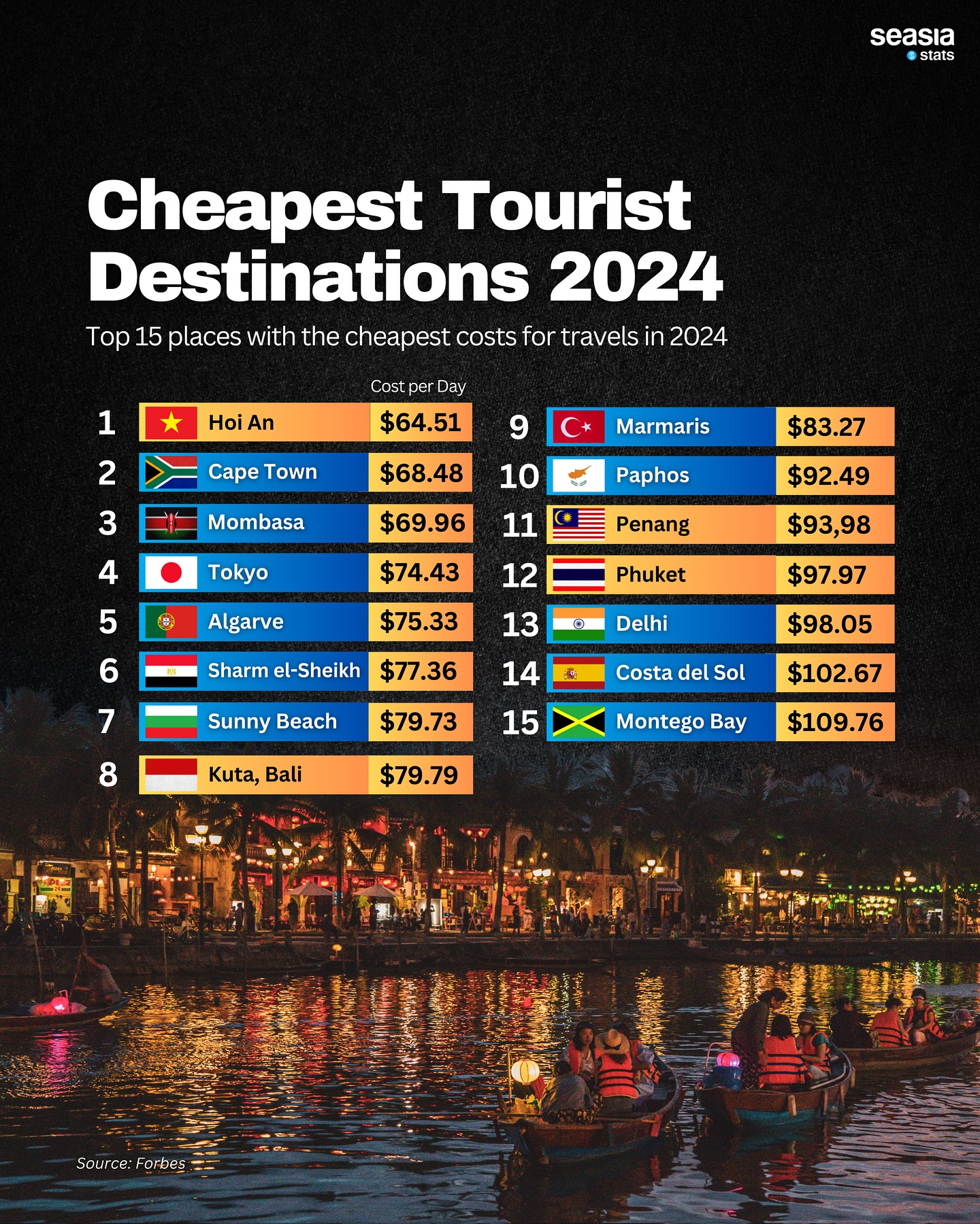 Cheaprest Cheapest Tourist Destinations, 2024 - Seasia Stats