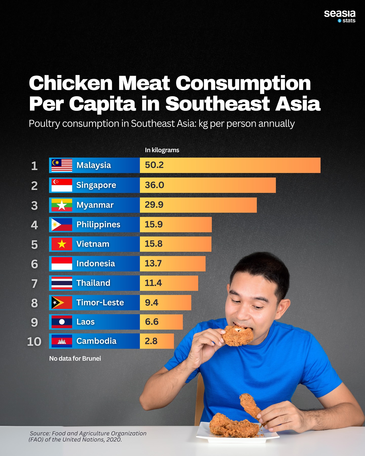 Chicken Meat Consumption Per Capita in Southeast Asia, 2020