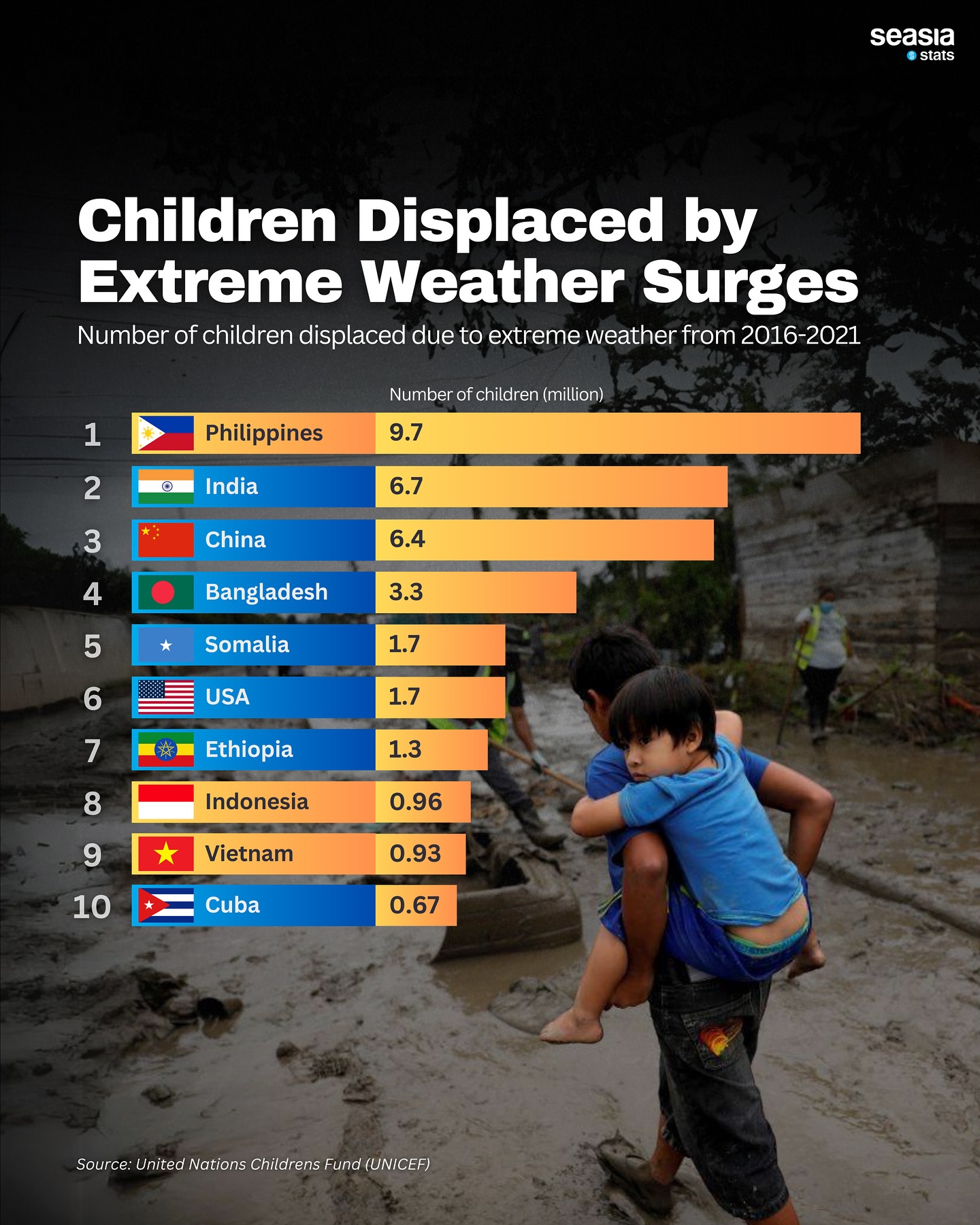 Children Displaced by Extreme Weather Surges
