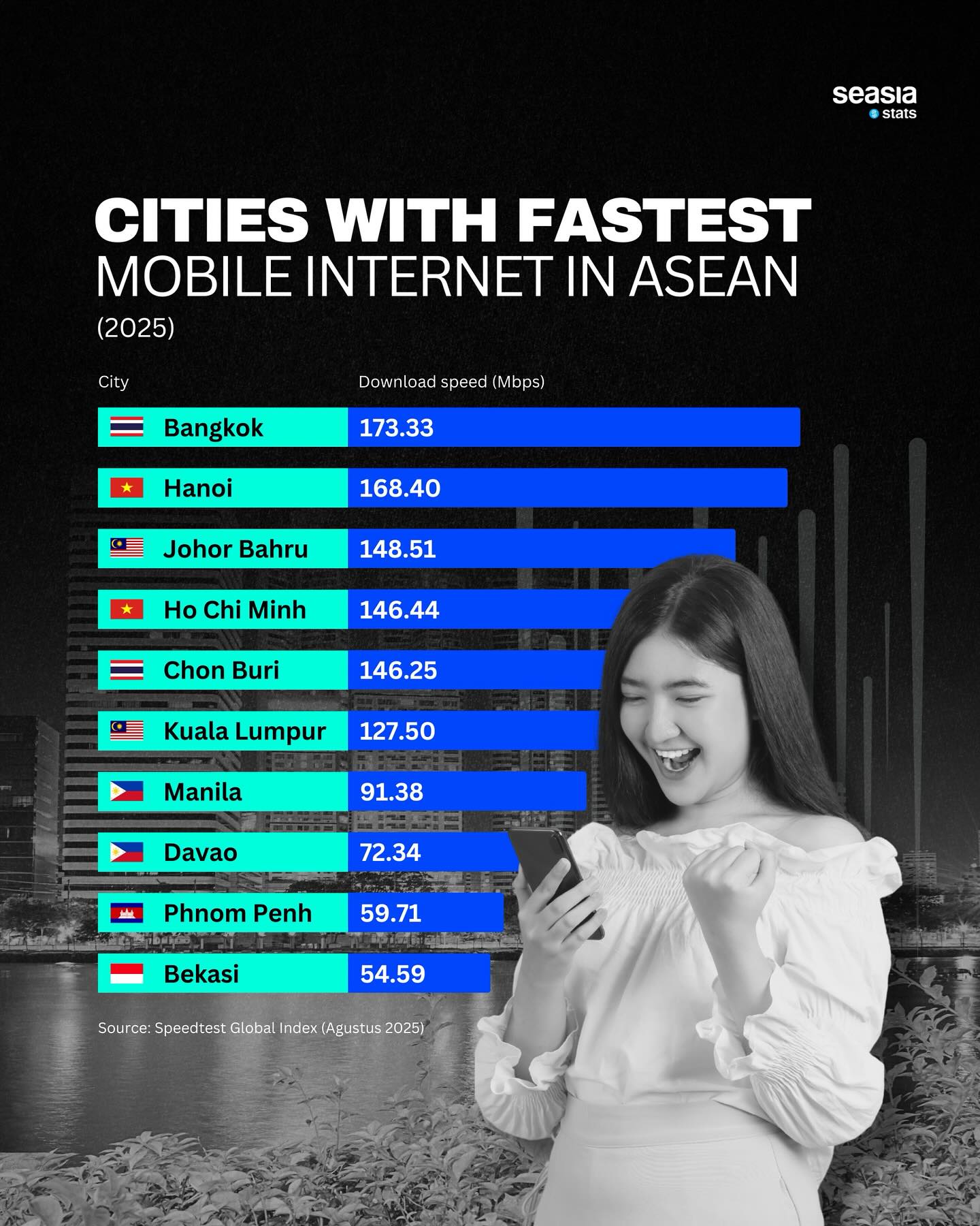 Cities with Fastest Mobile Internet in ASEAN