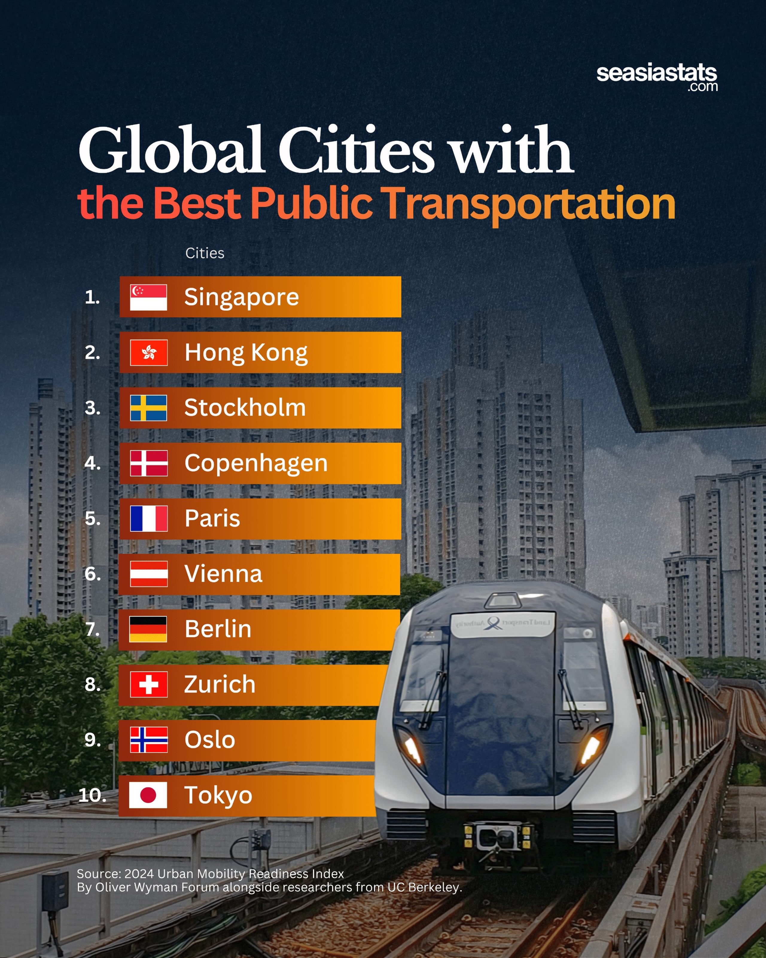 Cities with the Best Public Transportation in the World