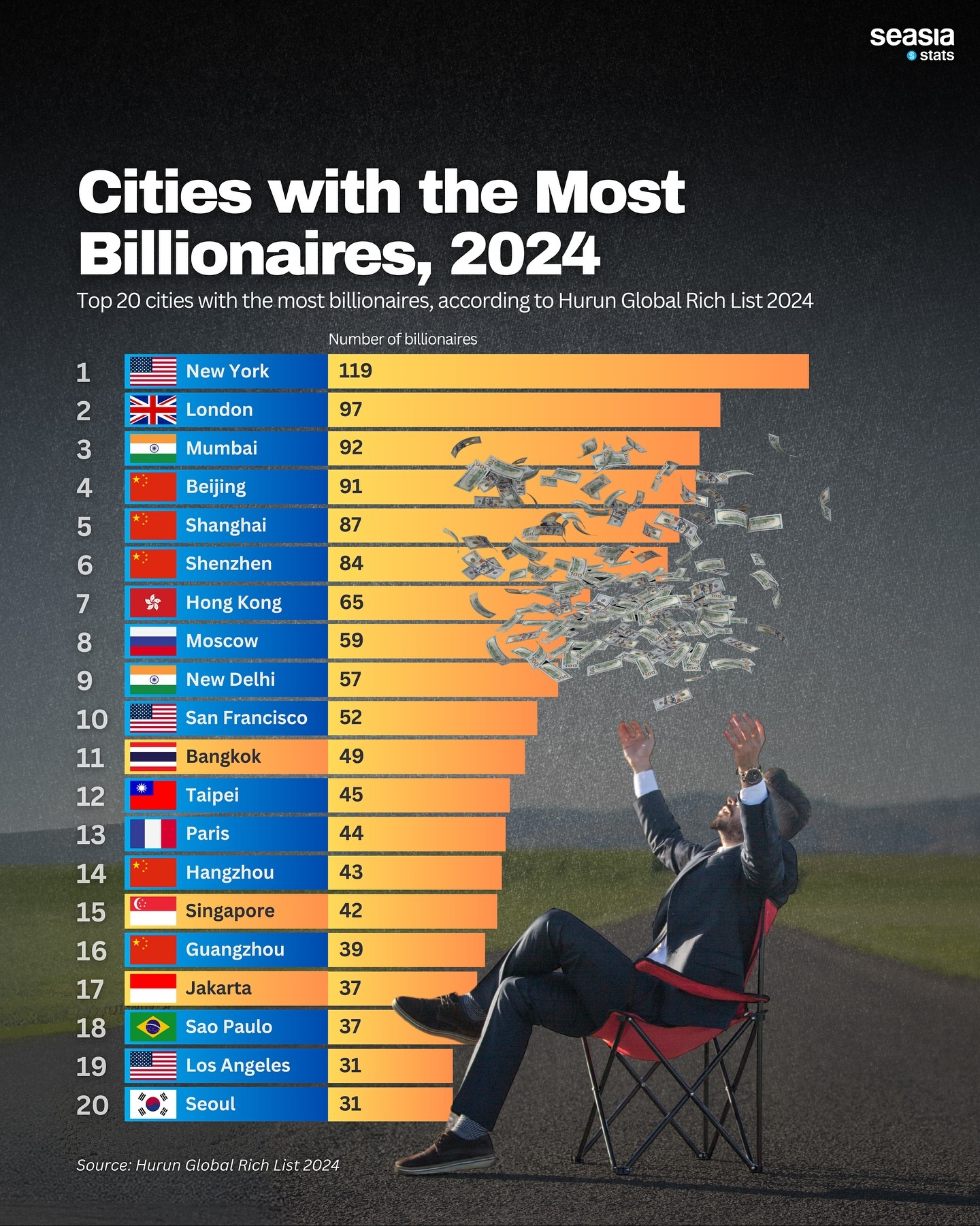 Cities with the Most Billionaries, 2024