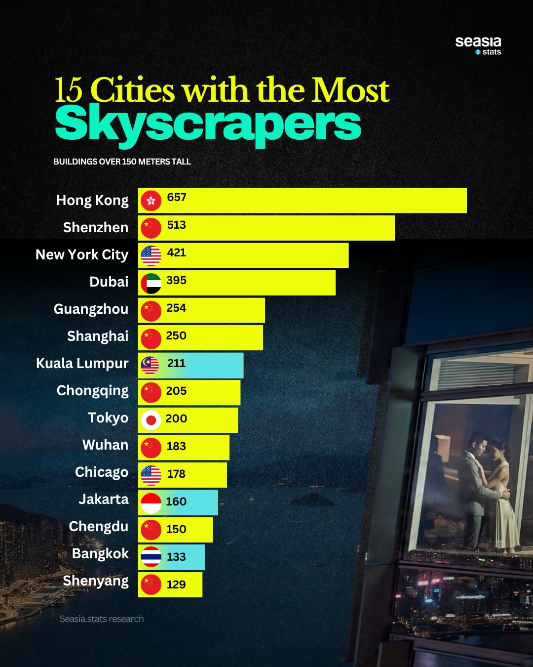 Cities with the Most Skyscrapers