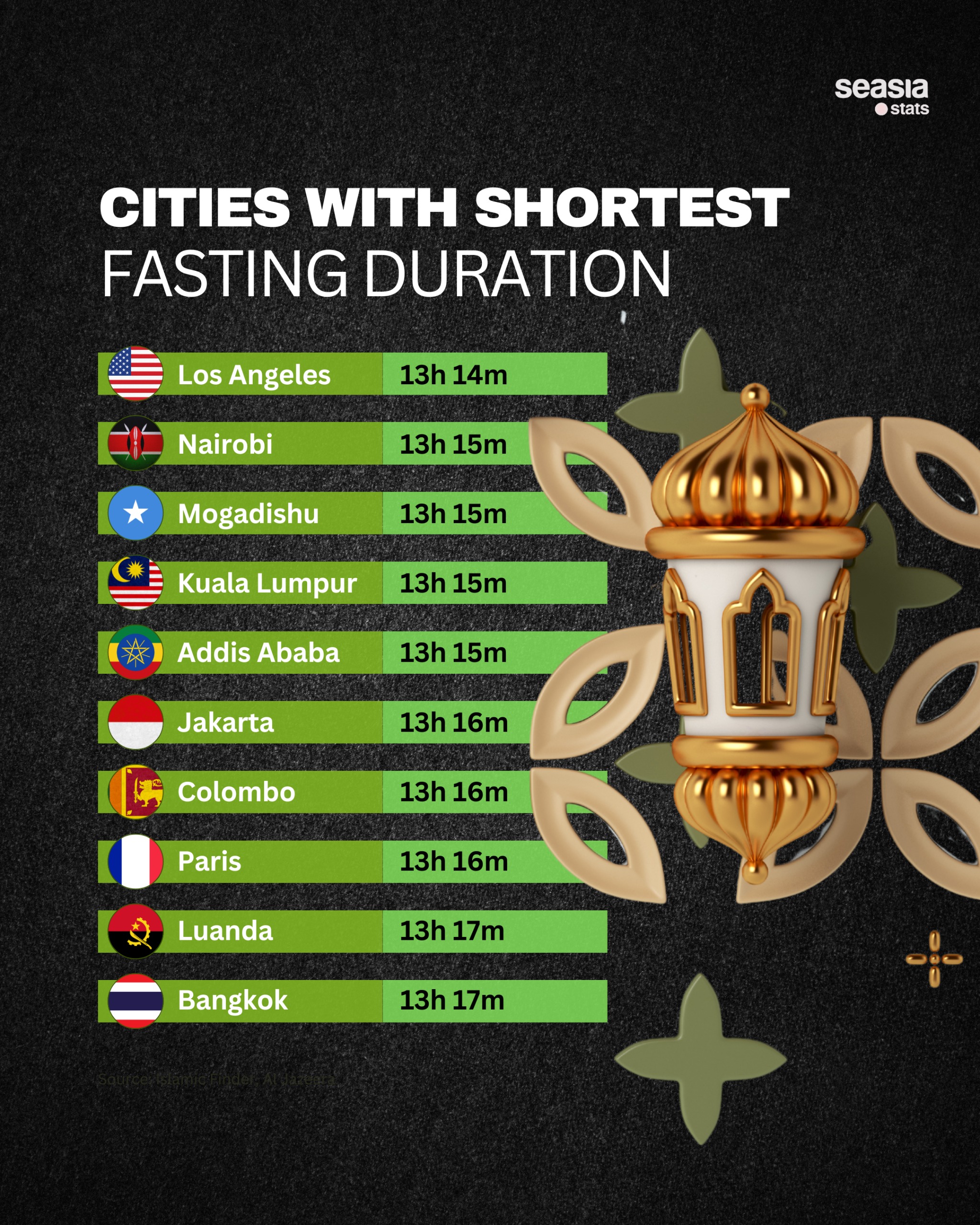 Cities with the Shortest Fasting Duration