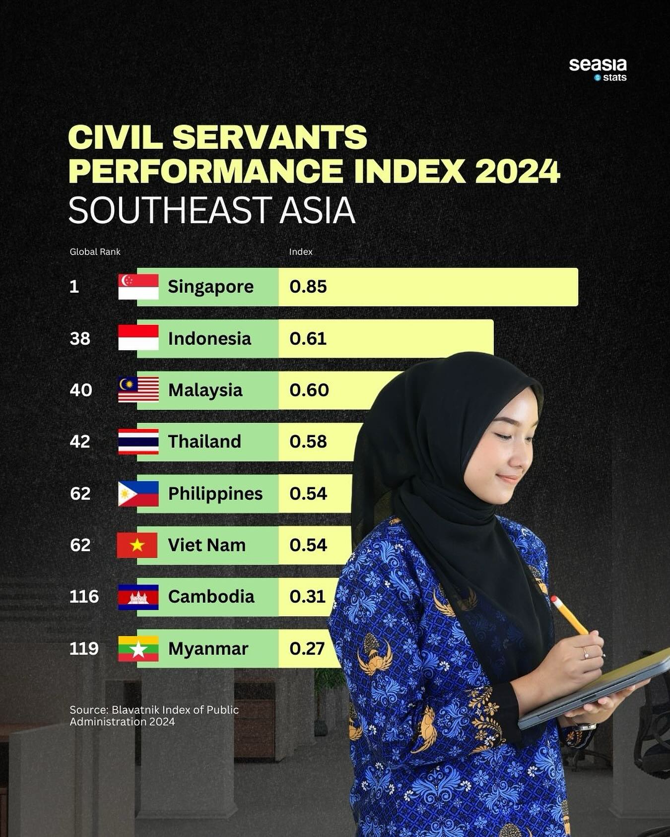 Civil Servants Performance Index 2024, Southeast Asia