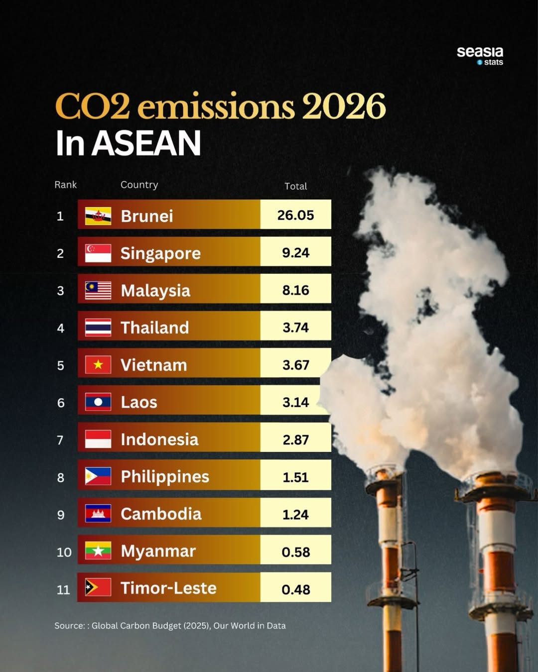 CO₂ Emissions per Capita in Southeast Asia in 2026