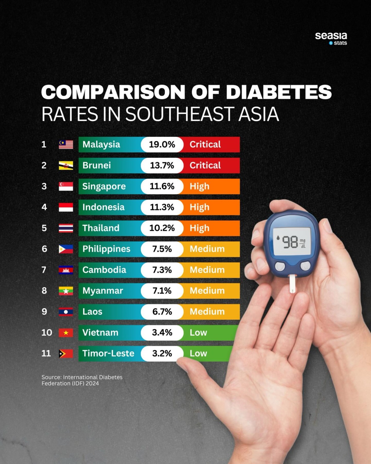 Comparison of Diabetes Rates in Southeast Asia Countries