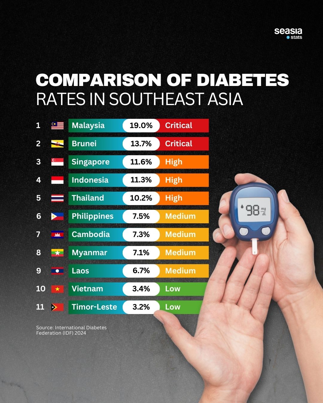 Comparison of diabetes rates in southeast asia