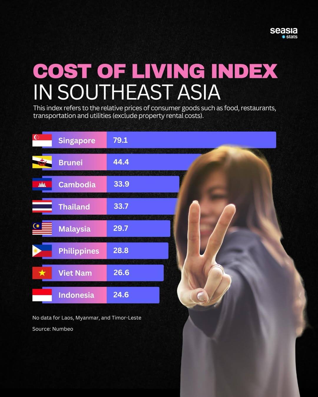 Cost of living index in Southeast Asia