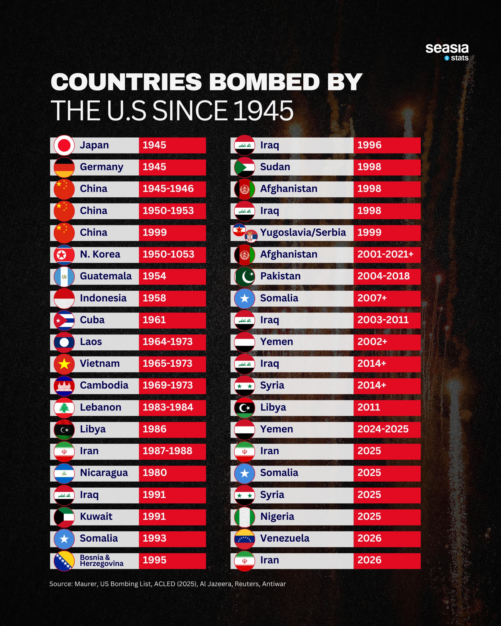 Countries Bombed by the U.S. Since 1945