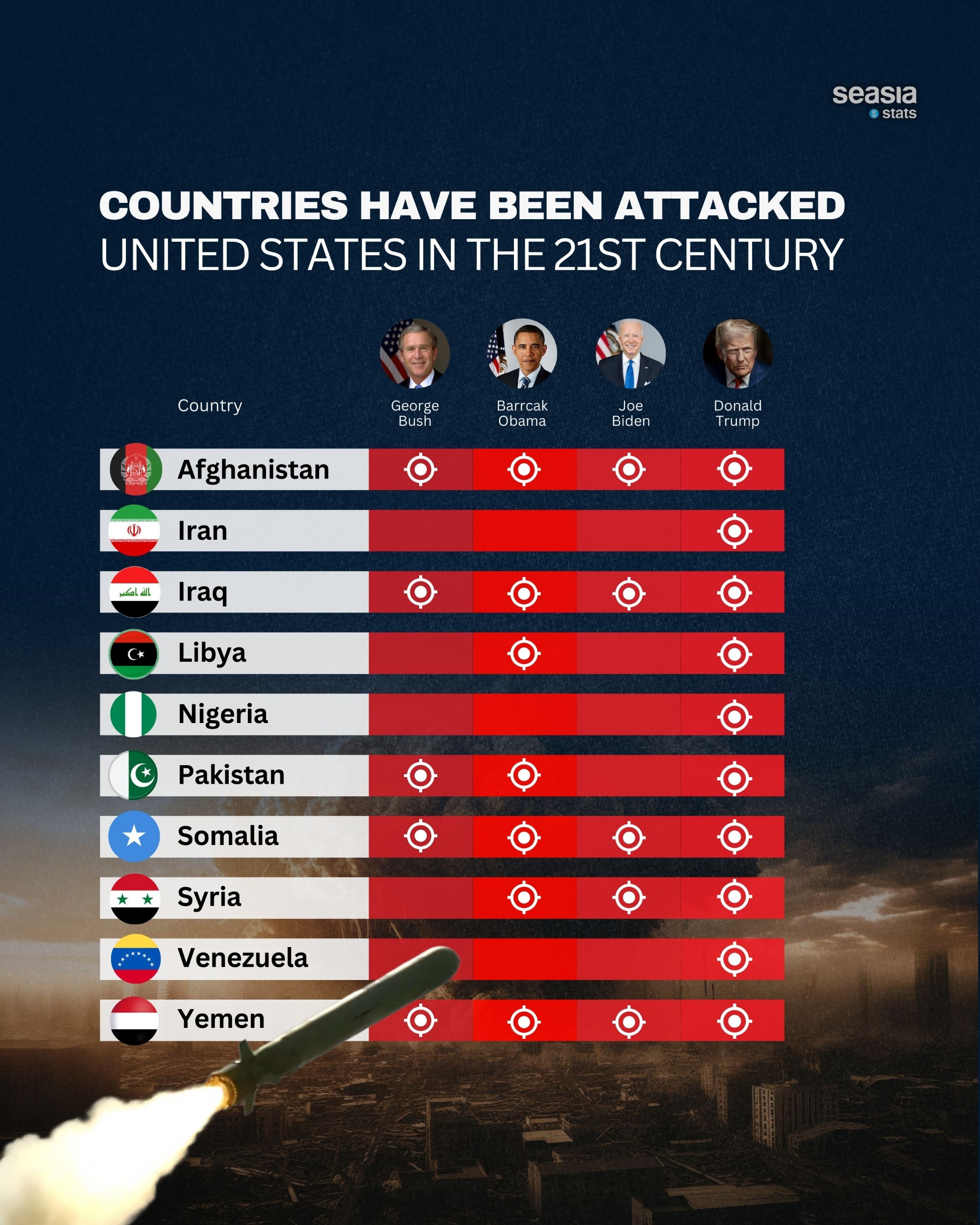 Countries Have Been Attacked by United States in the 21st Century