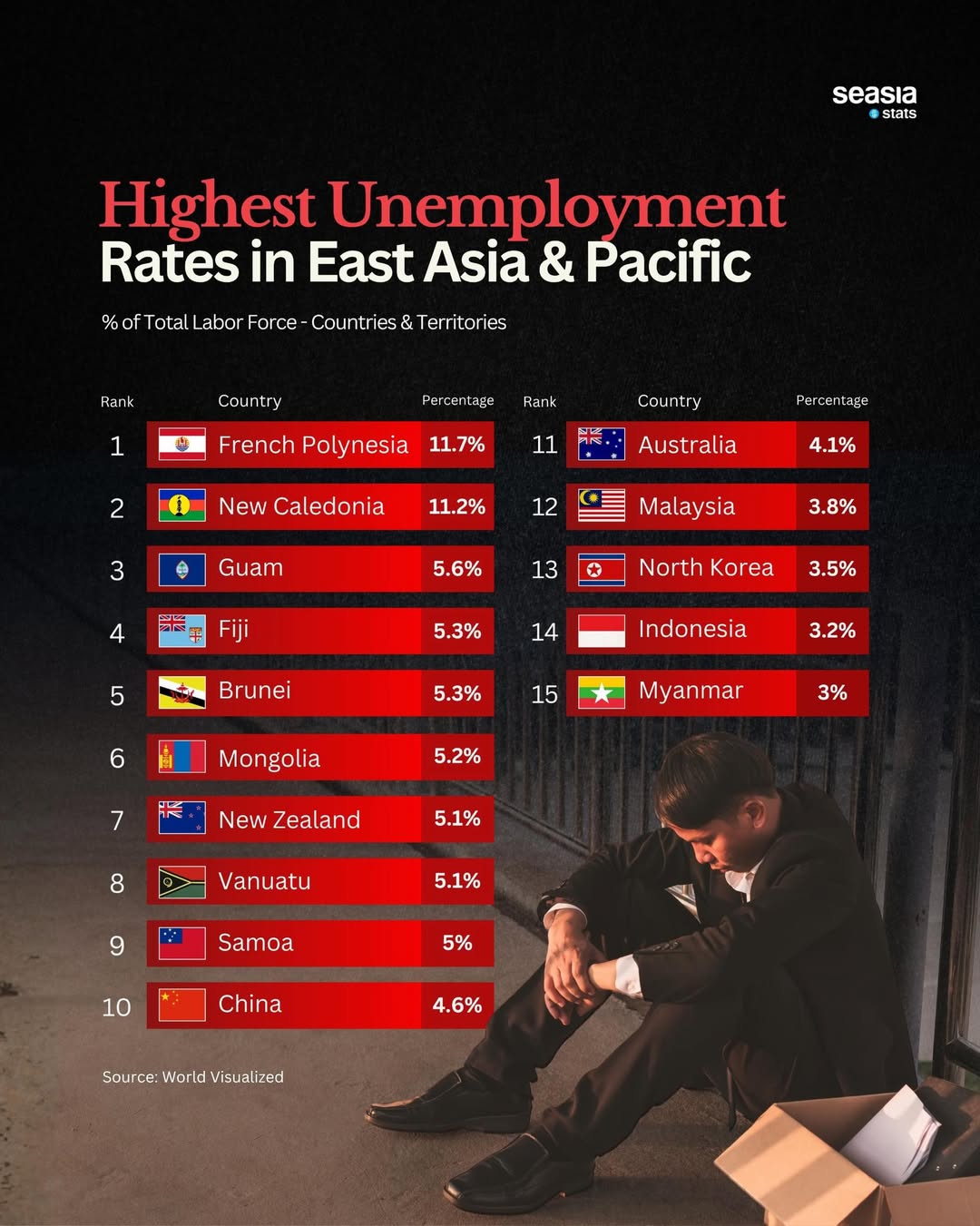 Countries in East Asia & Pacific with the Highest Unemployment Rates