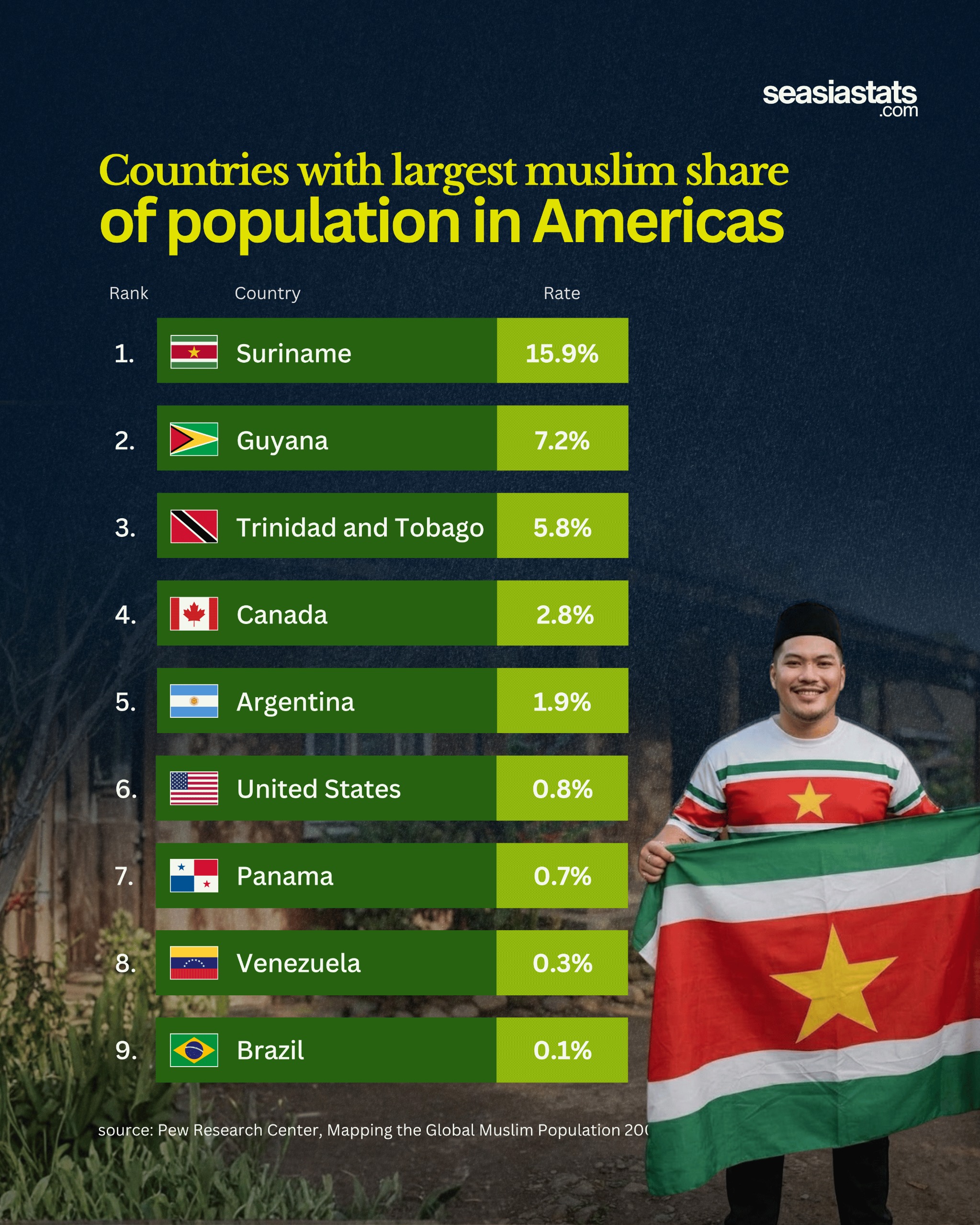 Countries in the Americas with the Largest Muslim Populations