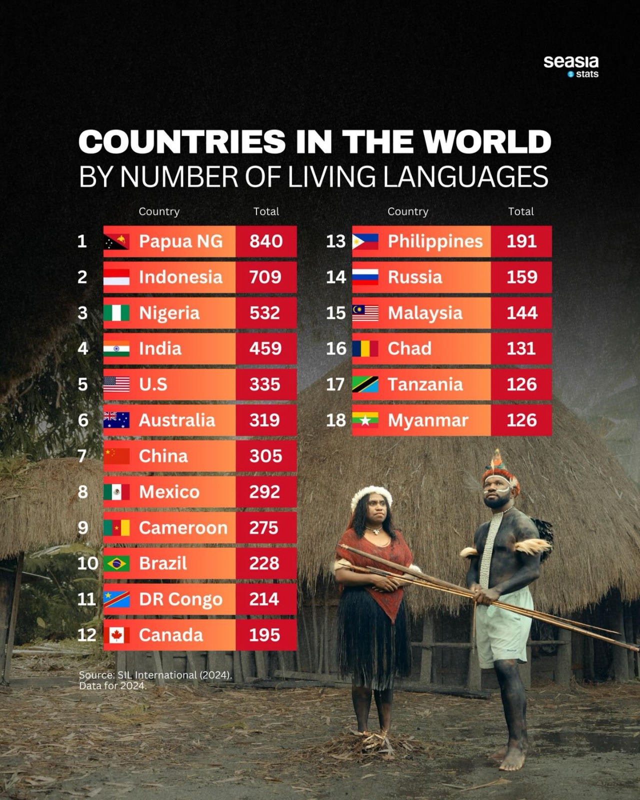 Countries in the World By Number of Living Languages