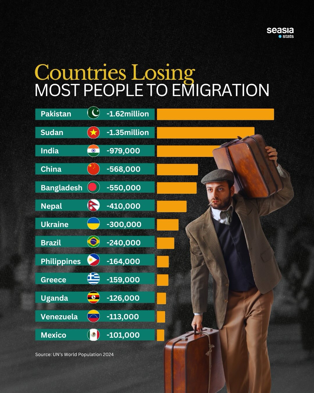 Countries Losing the Most People Due to Emigration