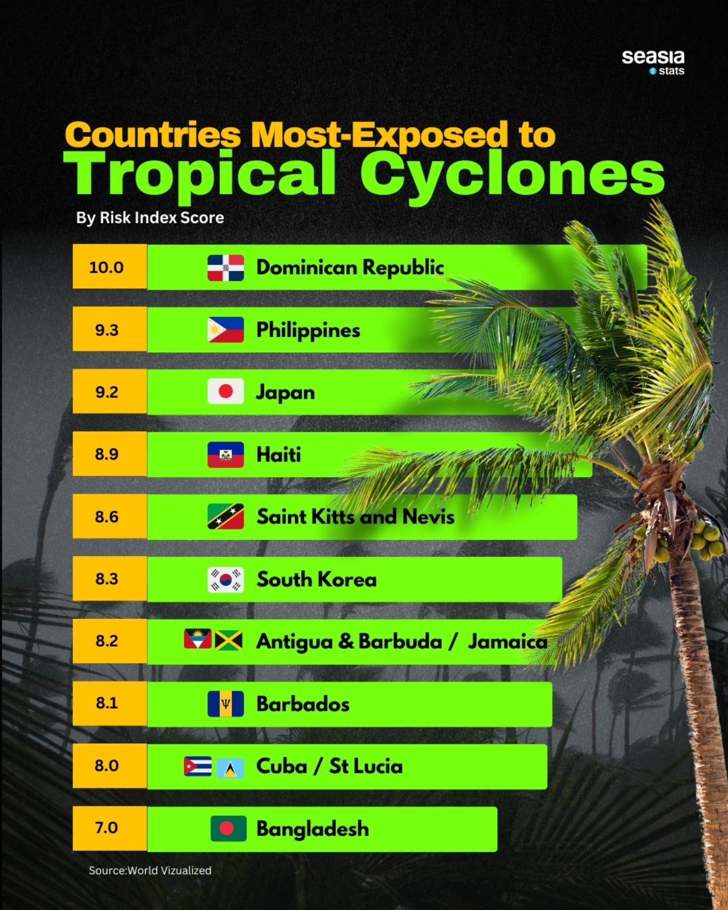 Countries Most-Exposed to Tropical Cyclones