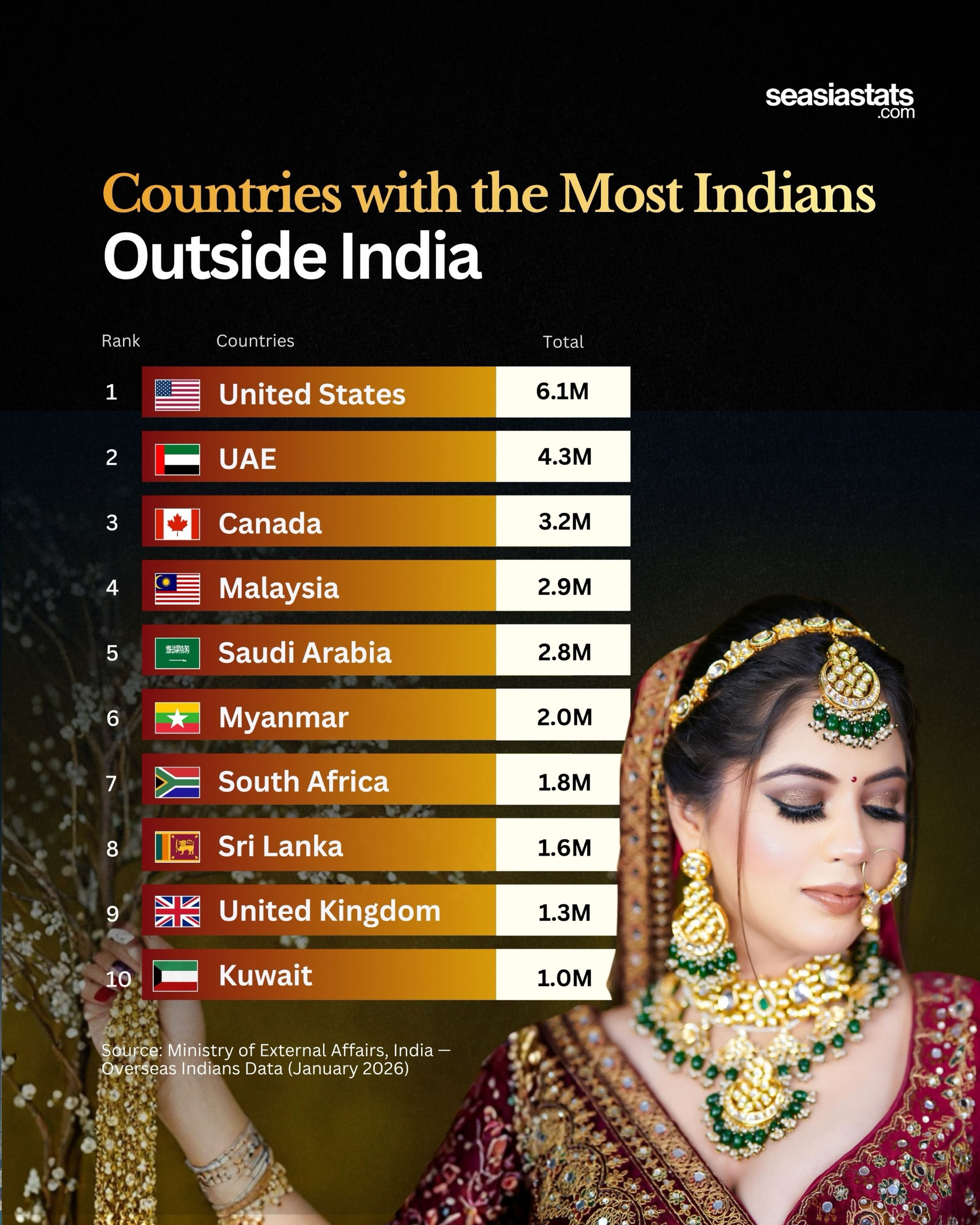 Countries Outside India with the Most Indians
