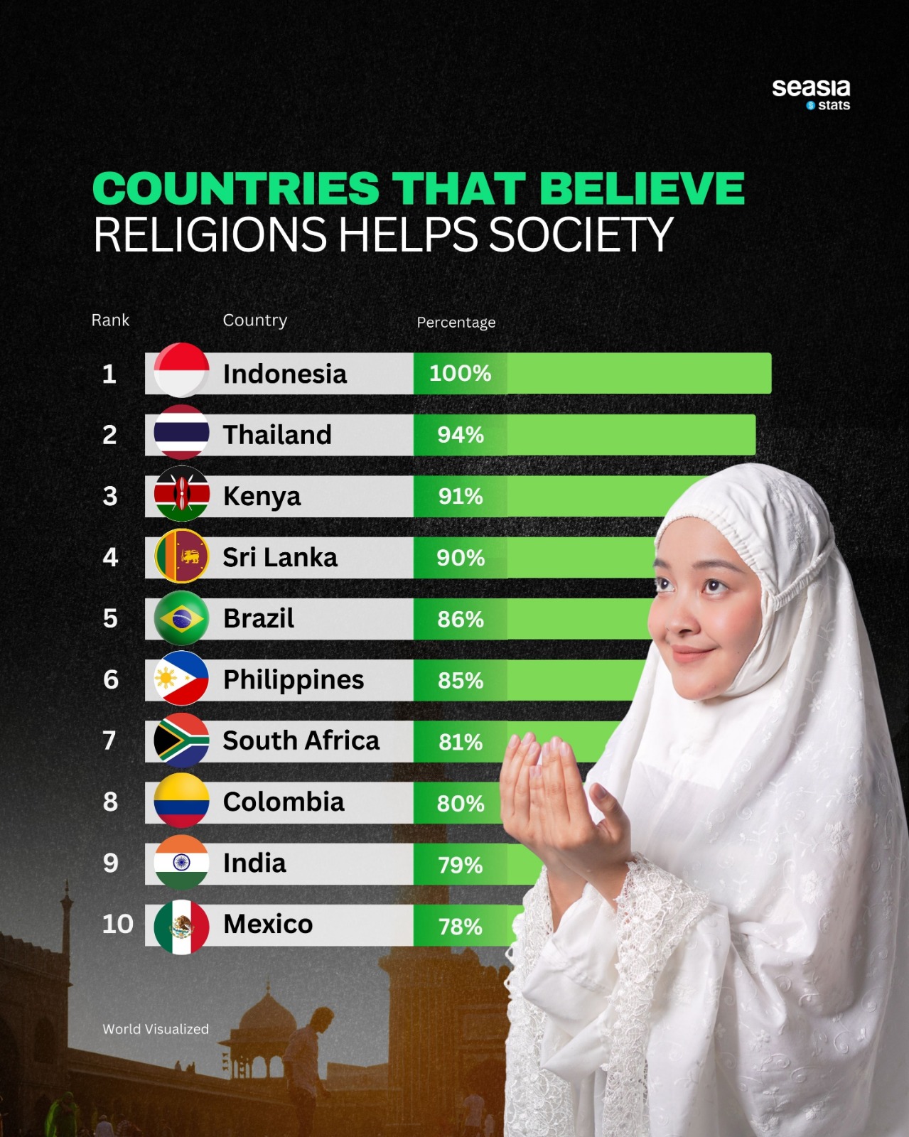 Countries That Believe Religions Help Society