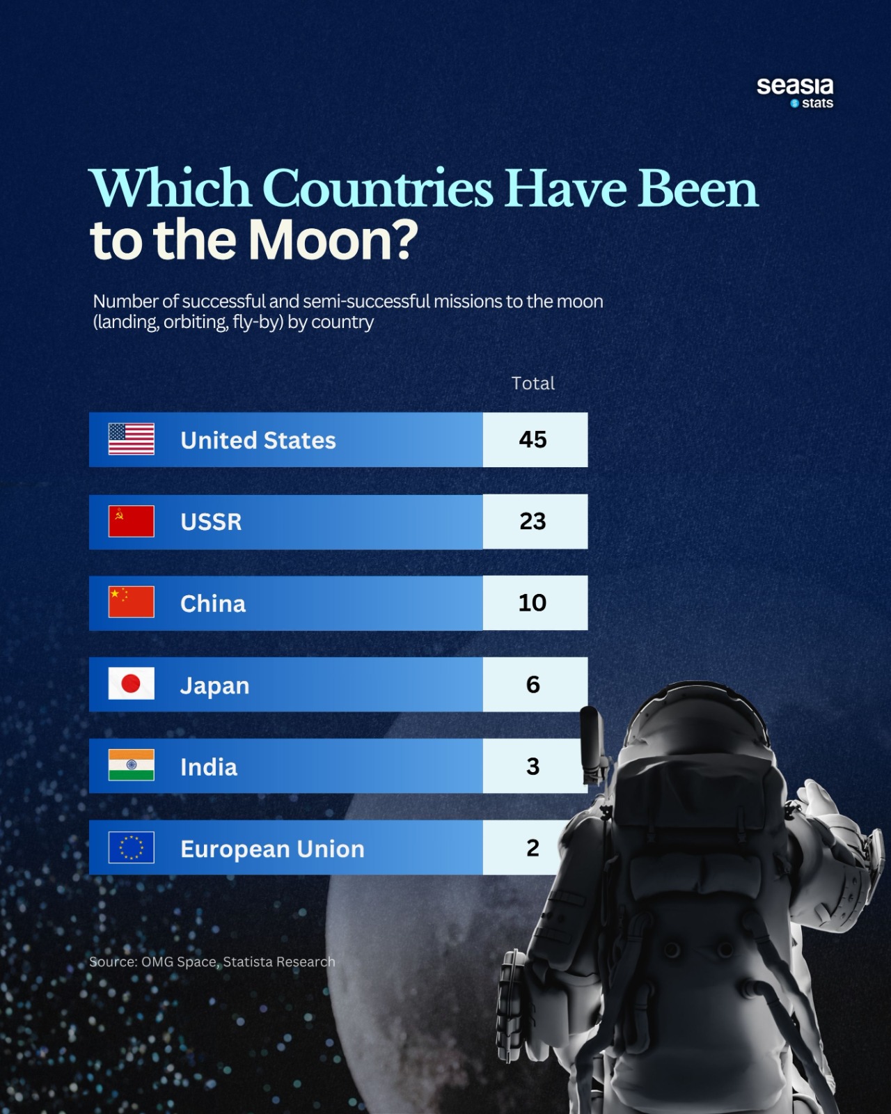 Countries That Have Been to the Moon