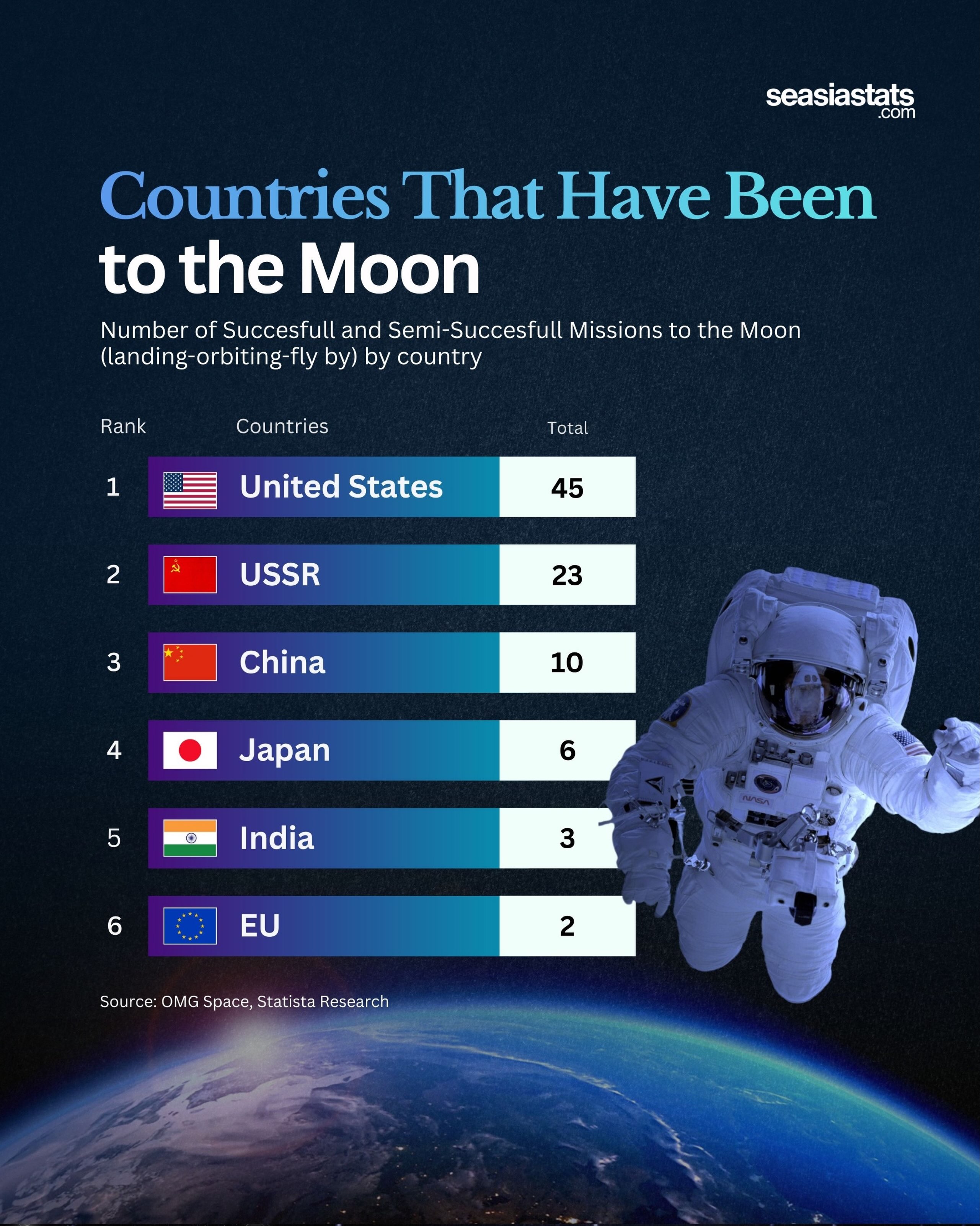 Countries That Have Reached the Moon