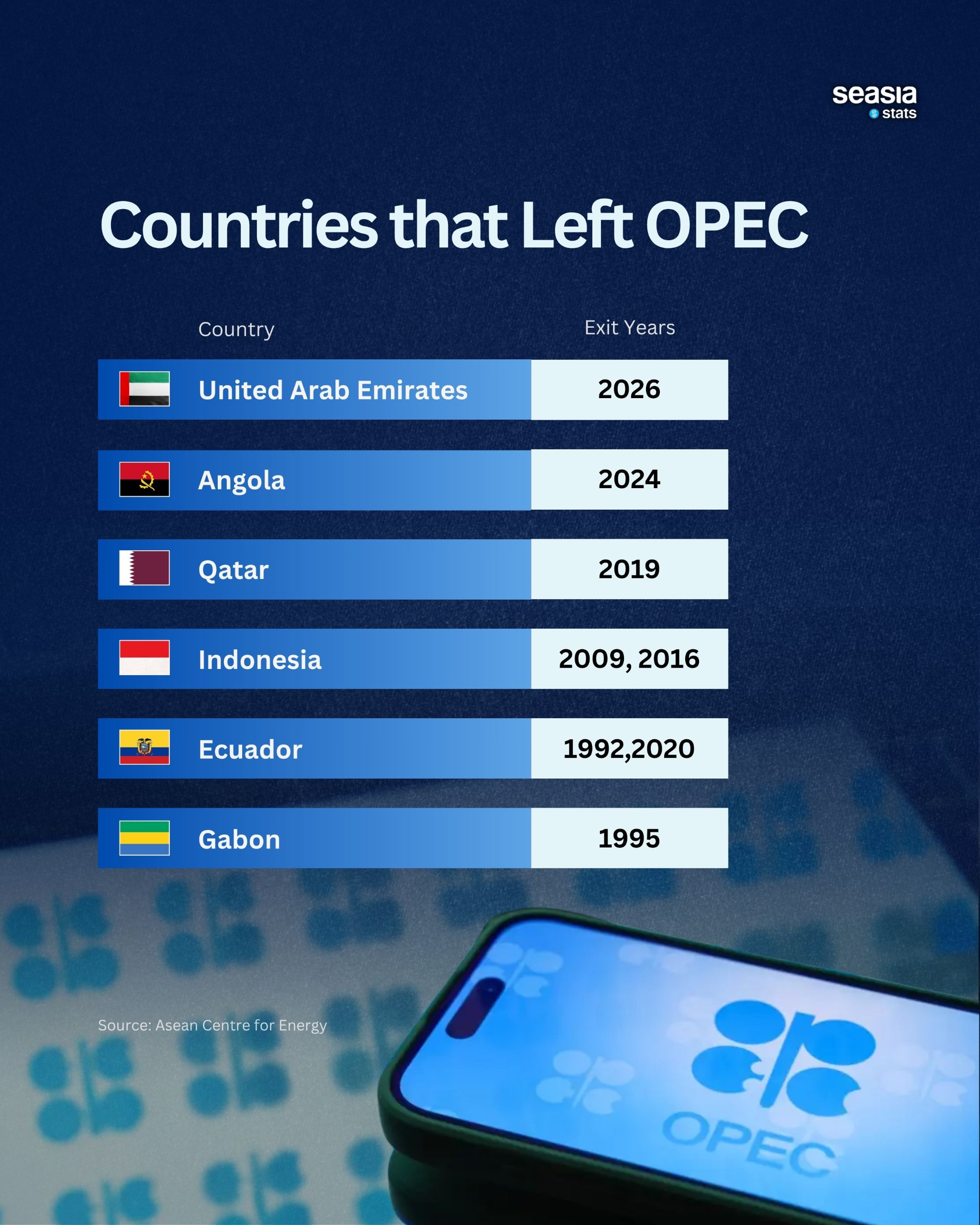 Countries That Left OPEC Over the Years