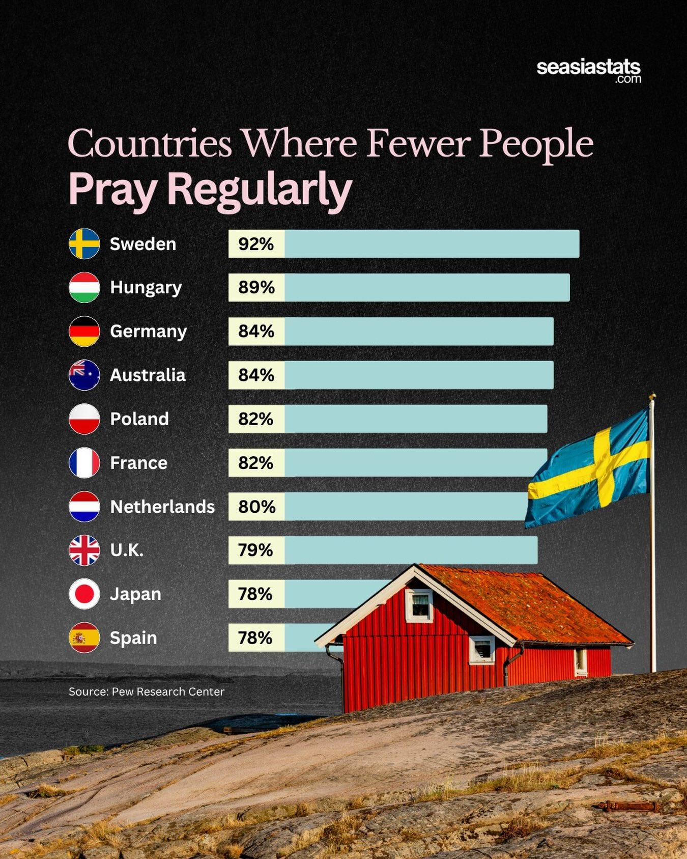 Countries Where People Are Least Likely to Pray Regularly