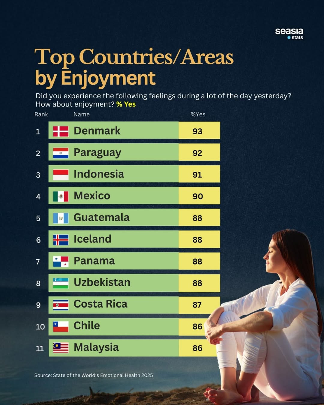 Countries Where People Feel the Most Enjoyment