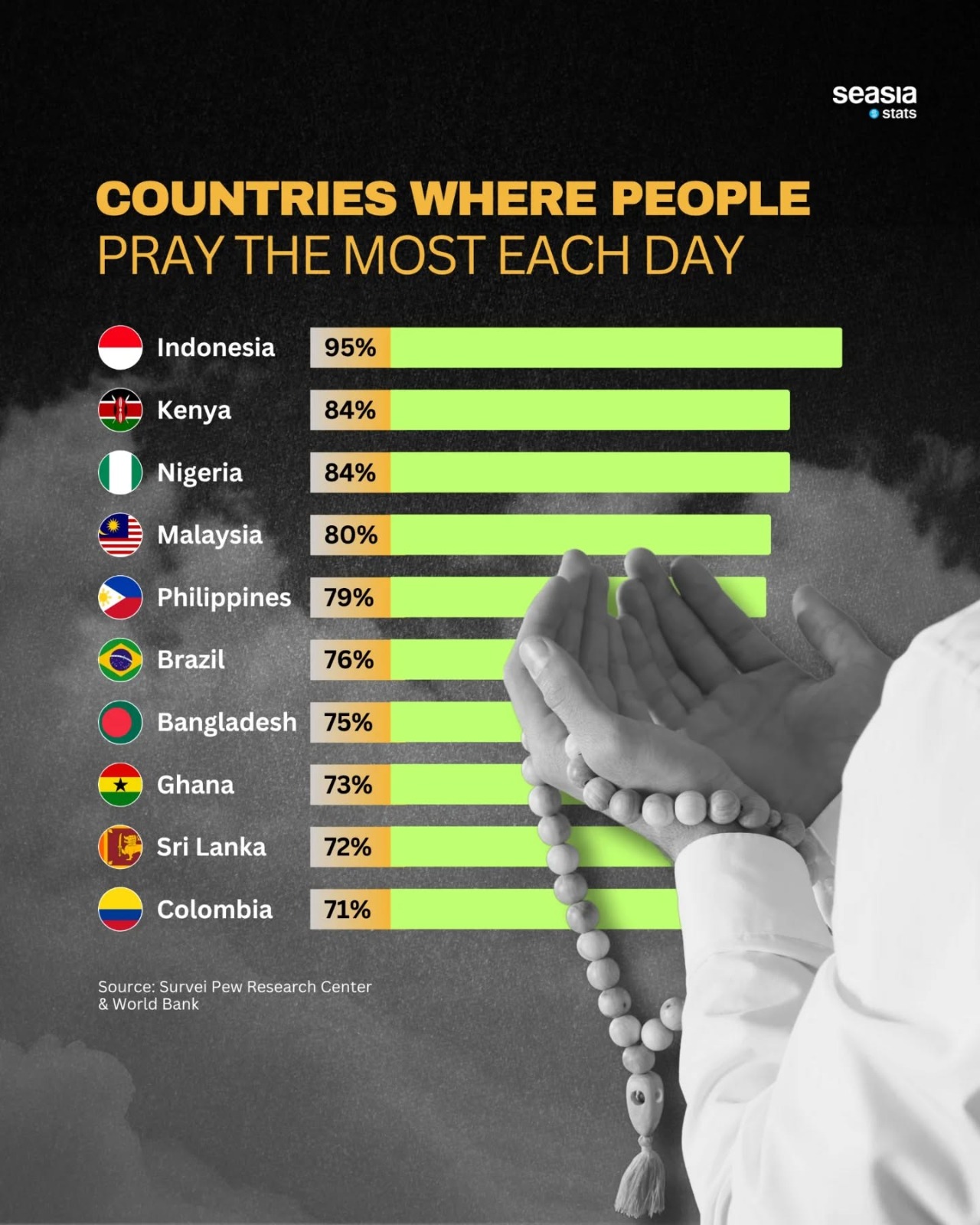 Countries Where People Pray the Most Each Day