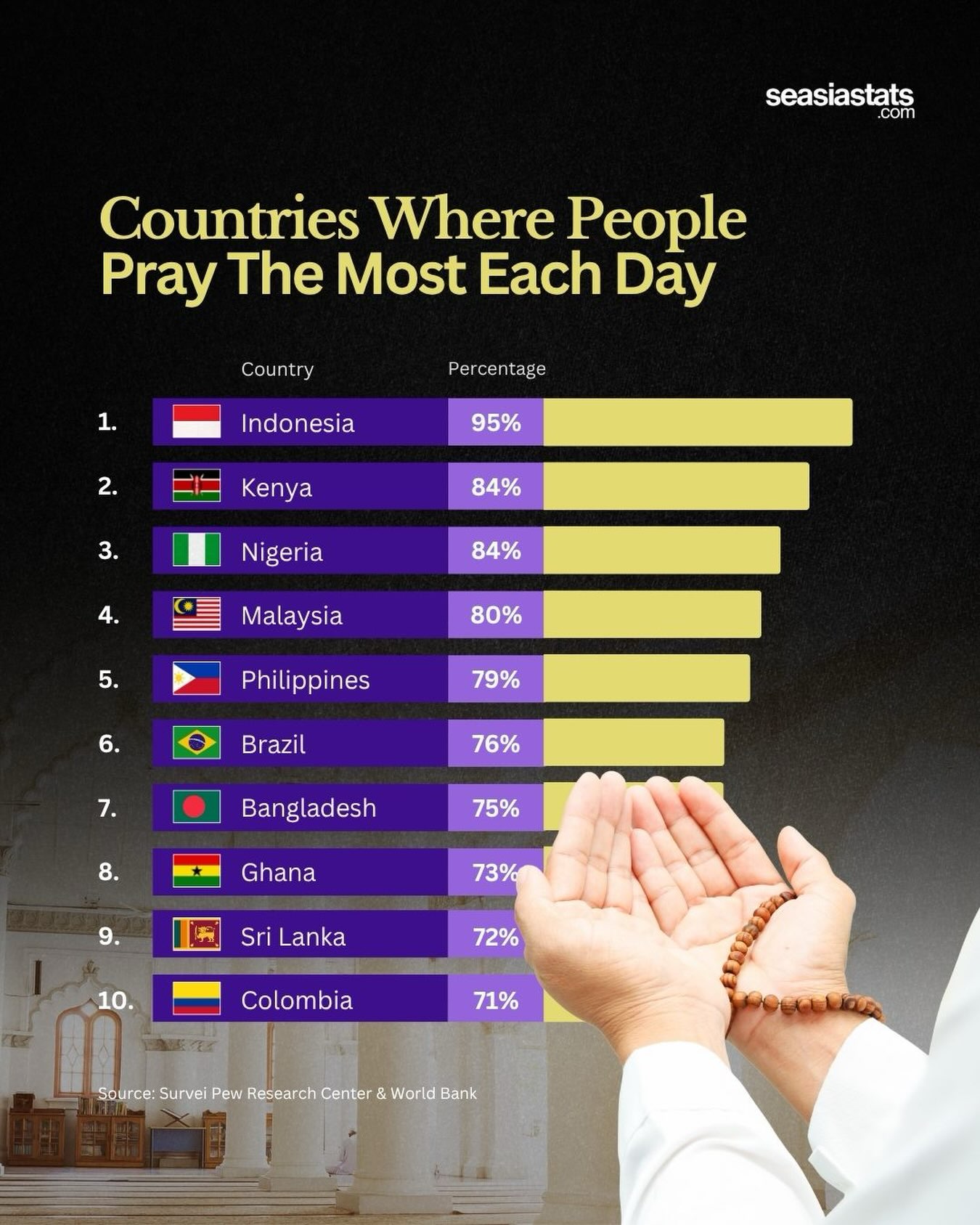 Countries Where People Pray the Most Every Day