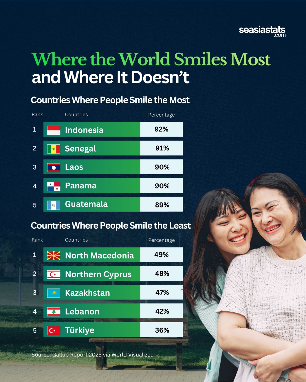 Countries Where People Smile the Most and Least