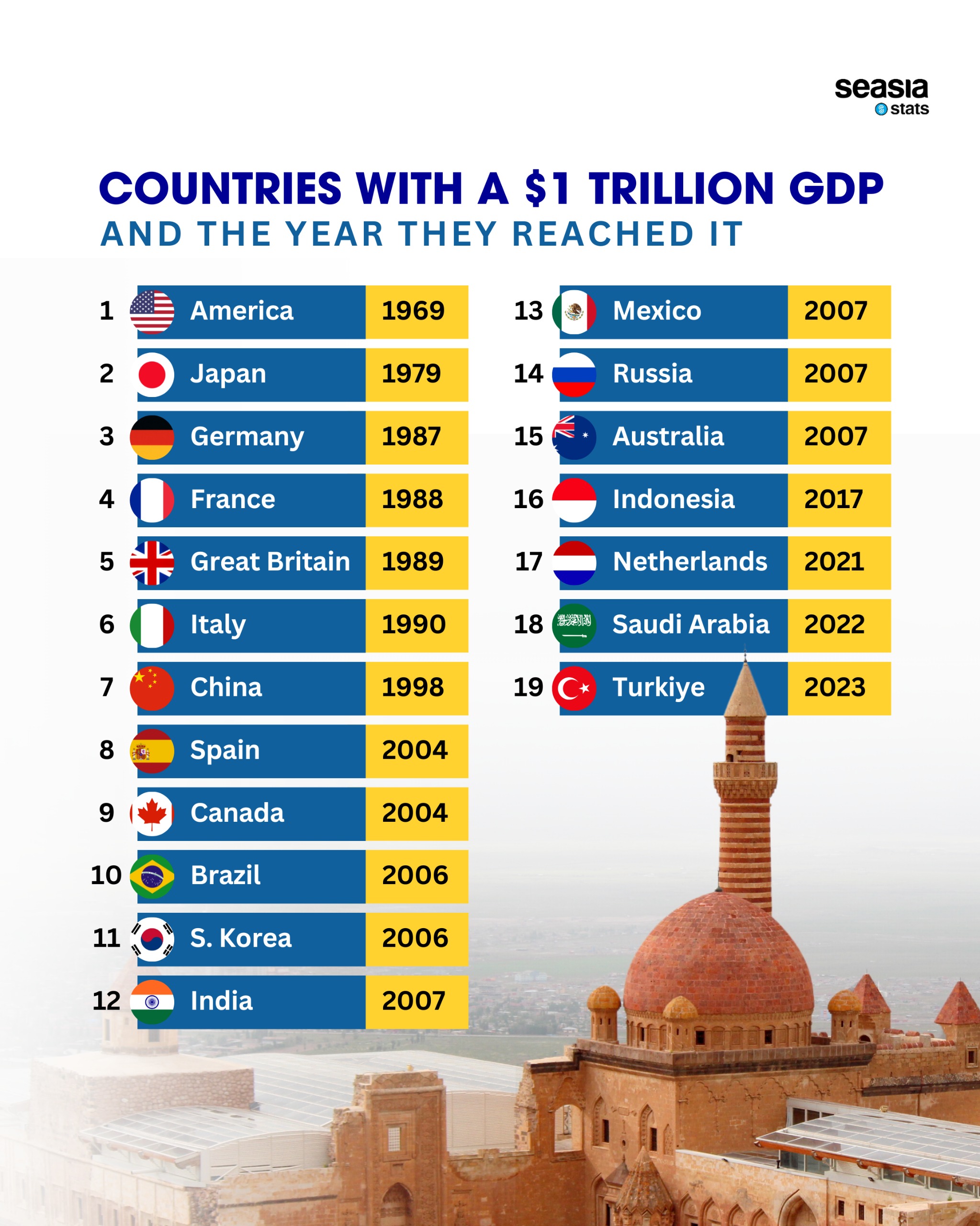 Countries with a $1 Trillion GDP and the Year They Reached It