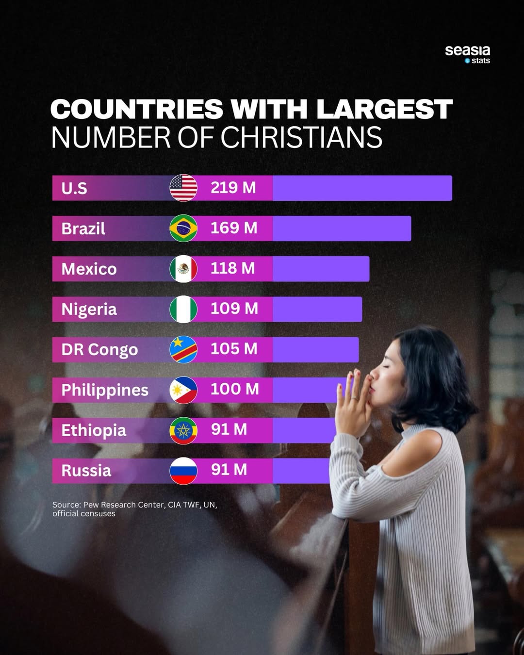Countries with largest number of Christians